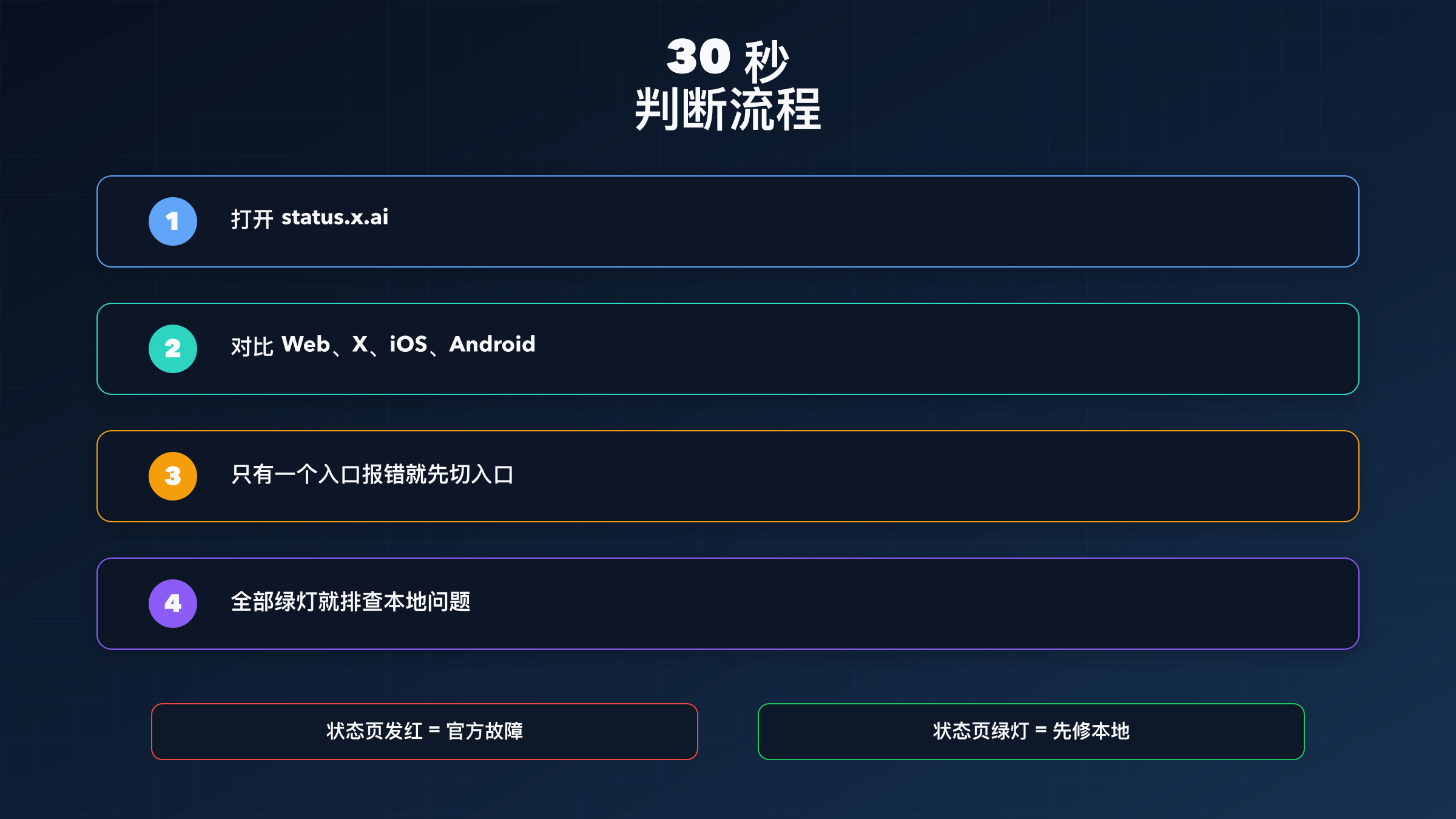 30 秒判断 Grok 是官方故障、入口故障还是本地问题的流程图