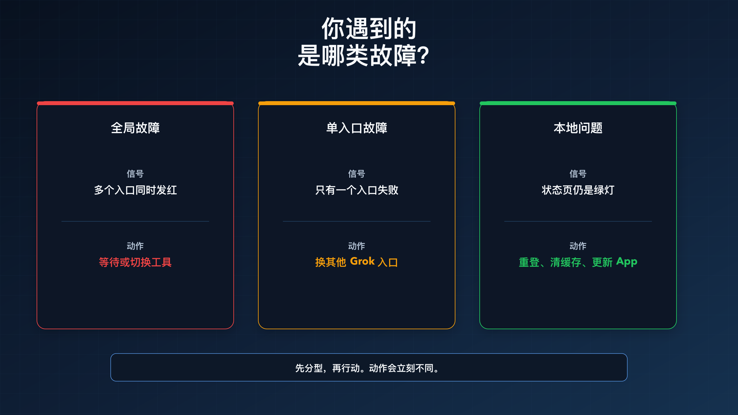 Grok 故障分型图:全局故障、单入口故障、本地问题