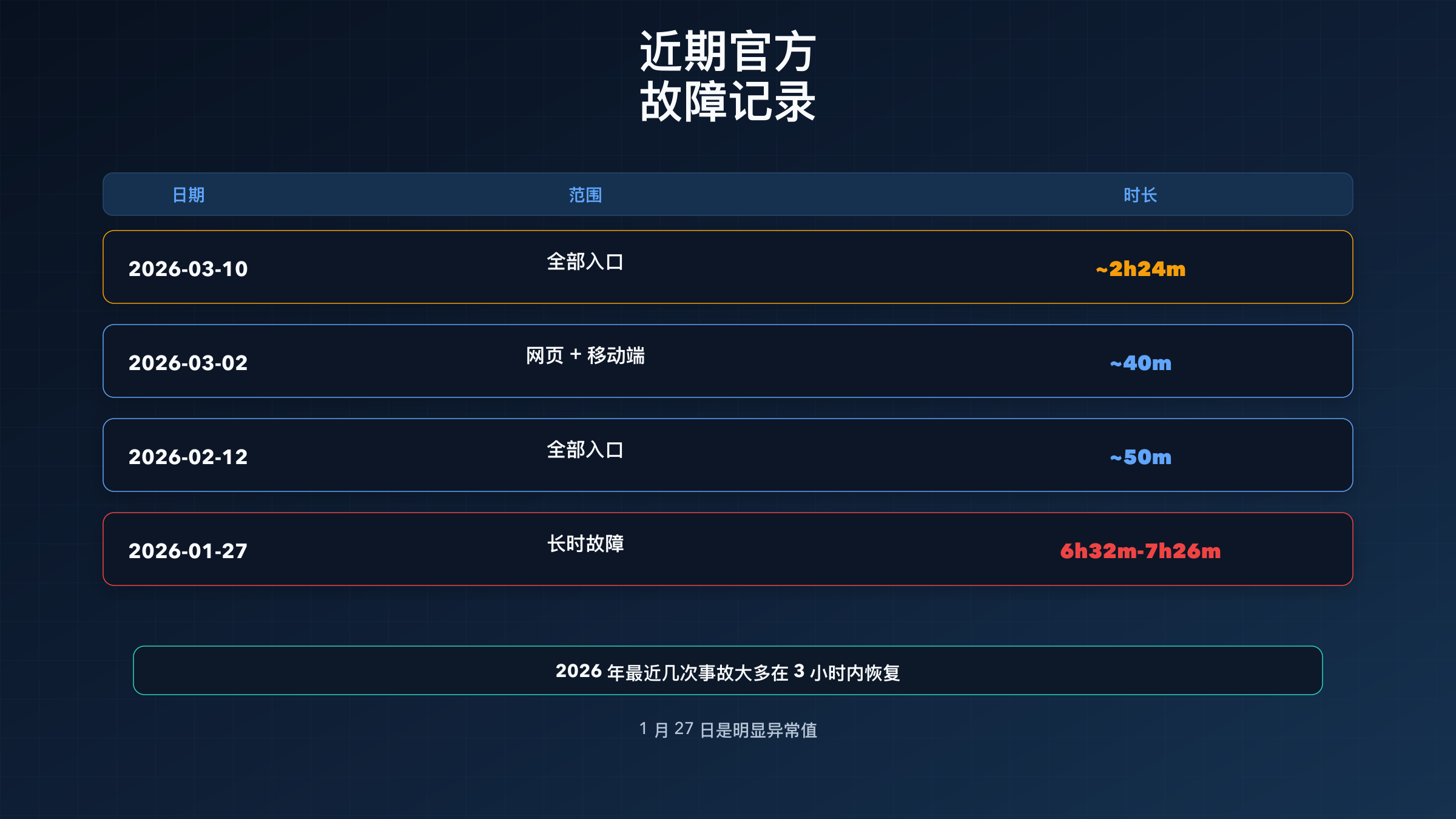 Grok 官方近期故障时间线,展示日期、影响范围与持续时长