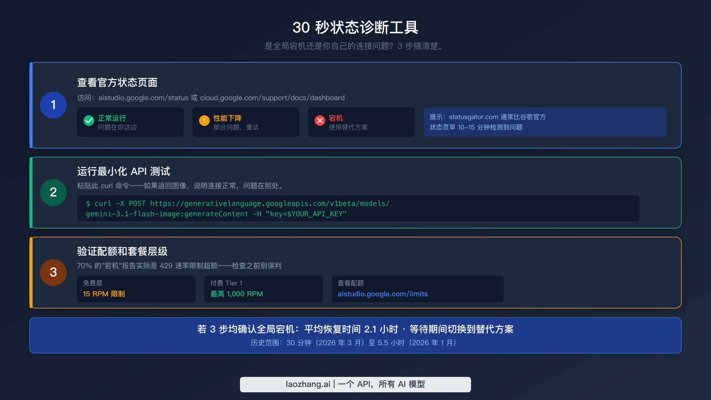 30秒状态诊断工具，通过三个步骤判断 Nano Banana 2 是否宕机