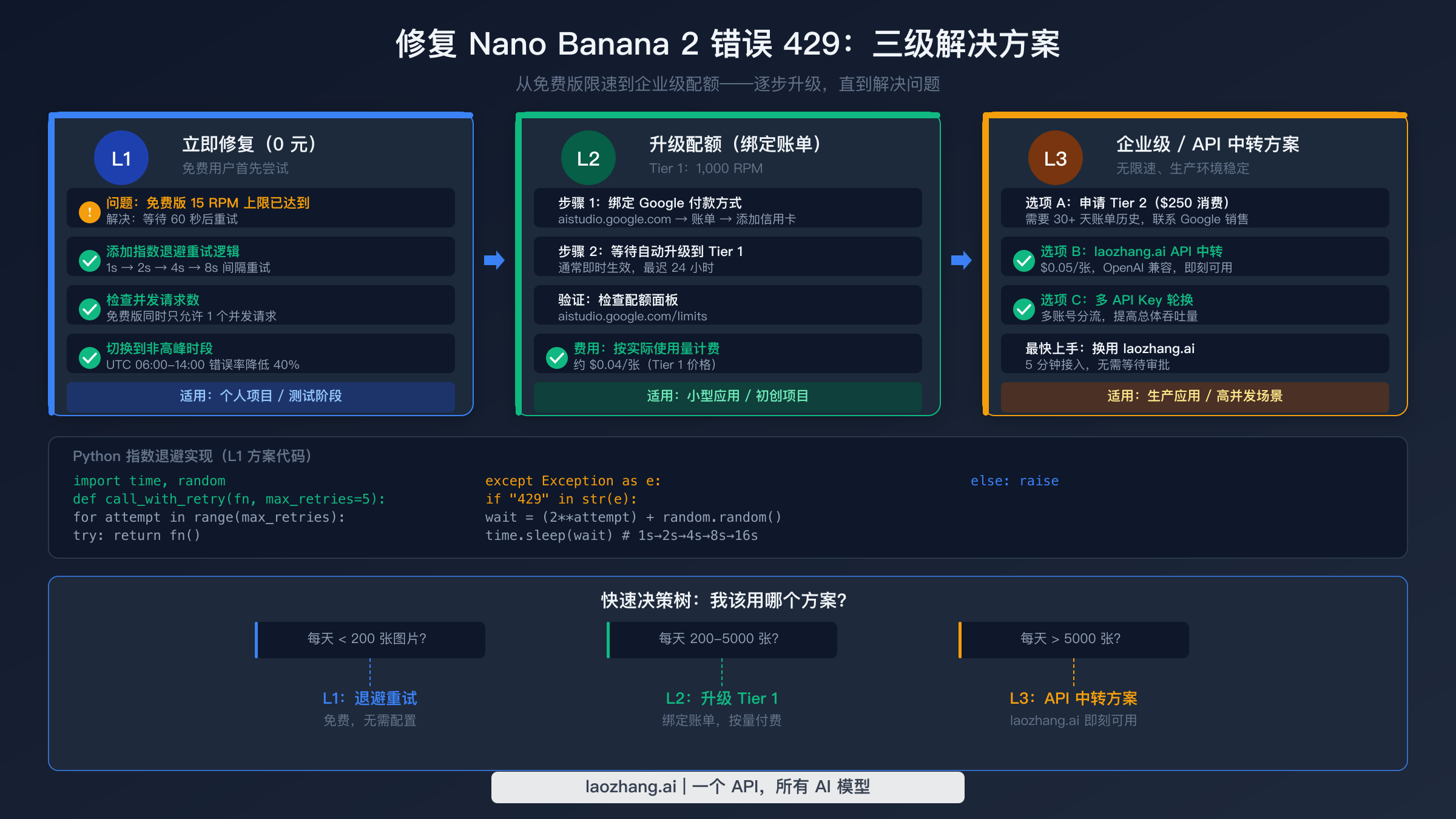 修复 Nano Banana 2 错误 429 三层解决方案指南，适用于免费、付费 Tier 1 和企业用户