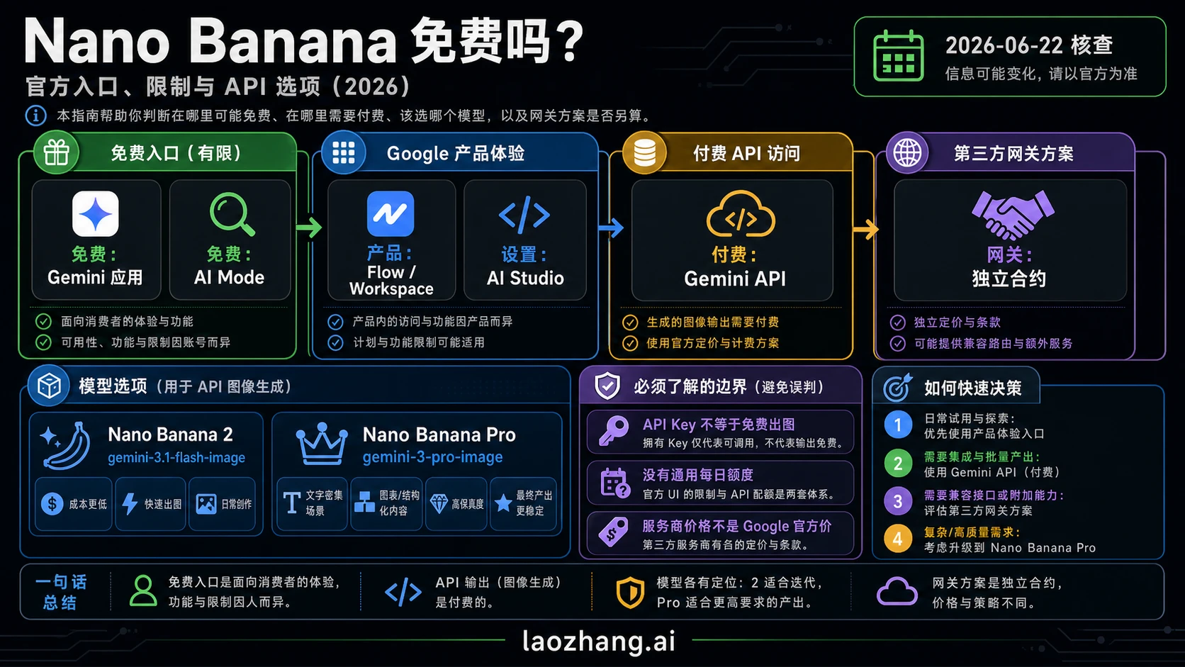 Nano Banana 免费吗？官方访问、限制与 API 选项（2026）