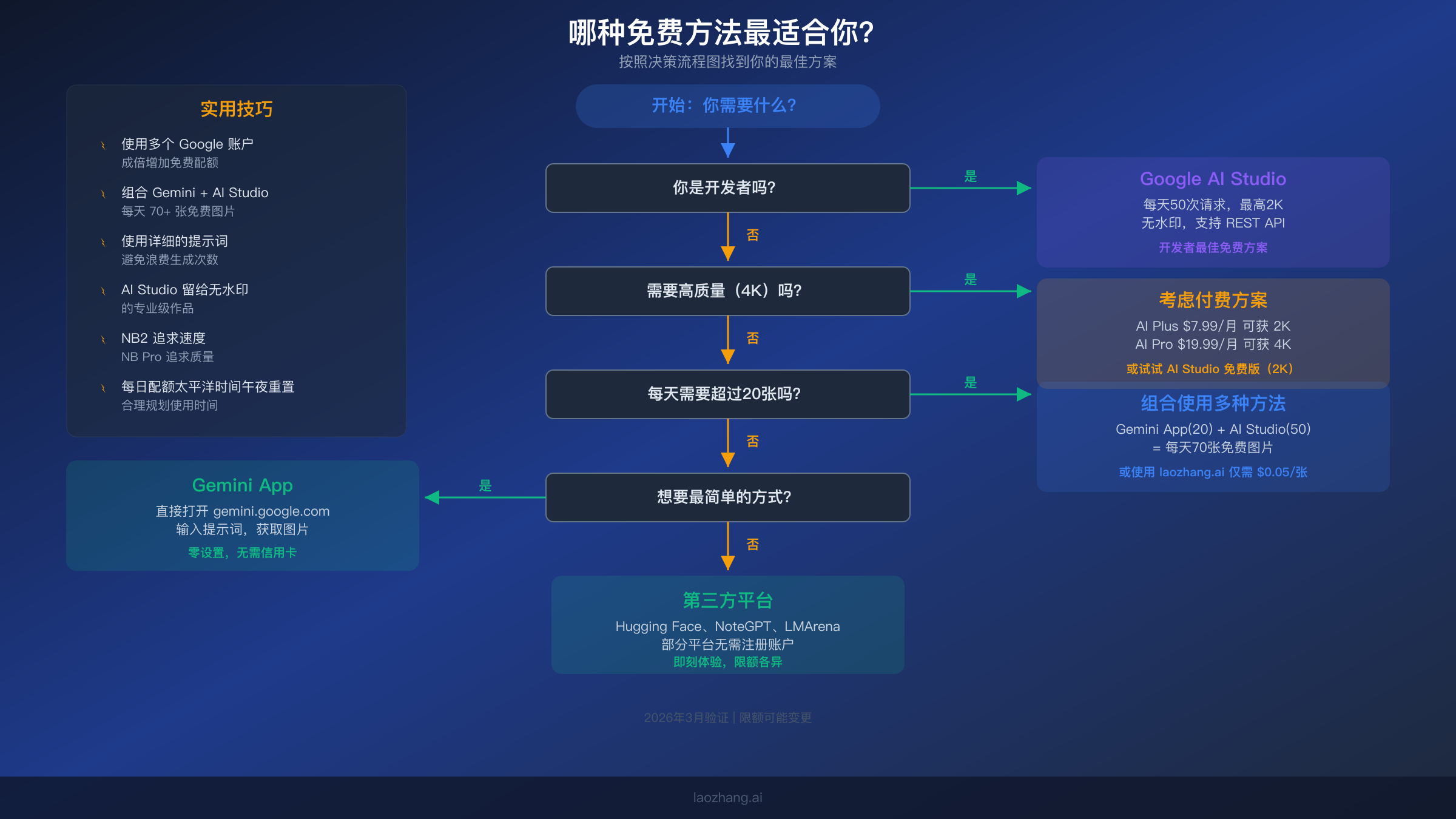 帮助选择最适合你的免费 Nano Banana 方法的决策流程图