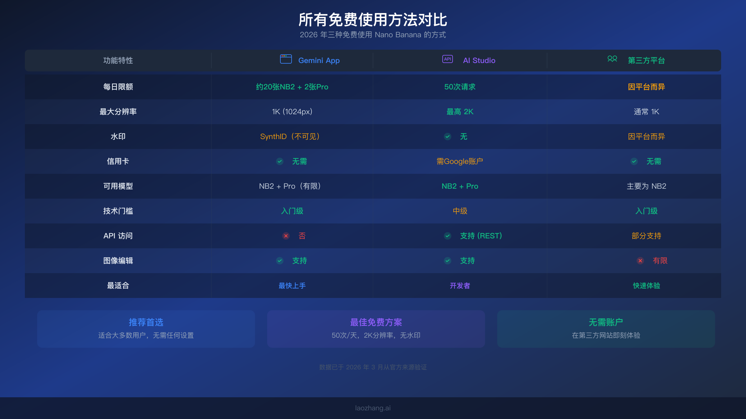 三种免费 Nano Banana 使用方法的并排对比表