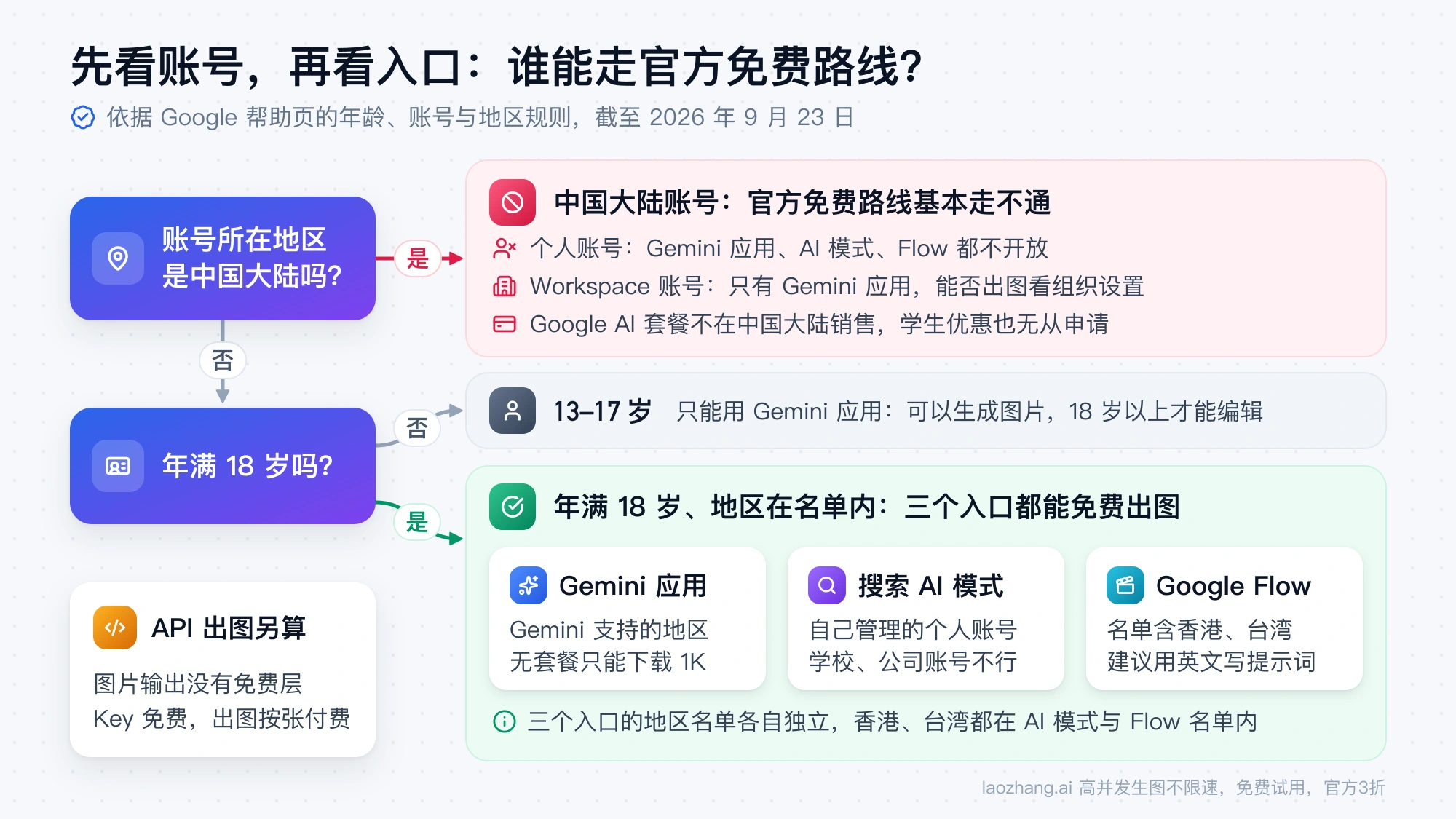 Nano Banana 官方免费路线判断图：中国大陆账号基本走不通，13–17 岁只能用 Gemini 应用，年满 18 岁且地区在名单内可用三个入口，API 出图另行付费