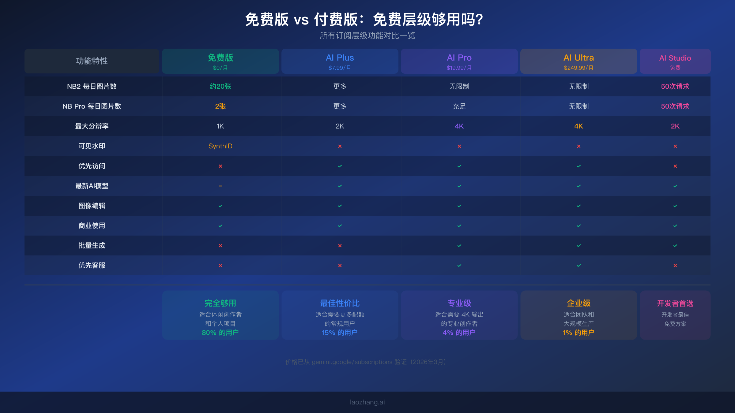 免费和付费 Nano Banana 订阅层级的功能对比图表