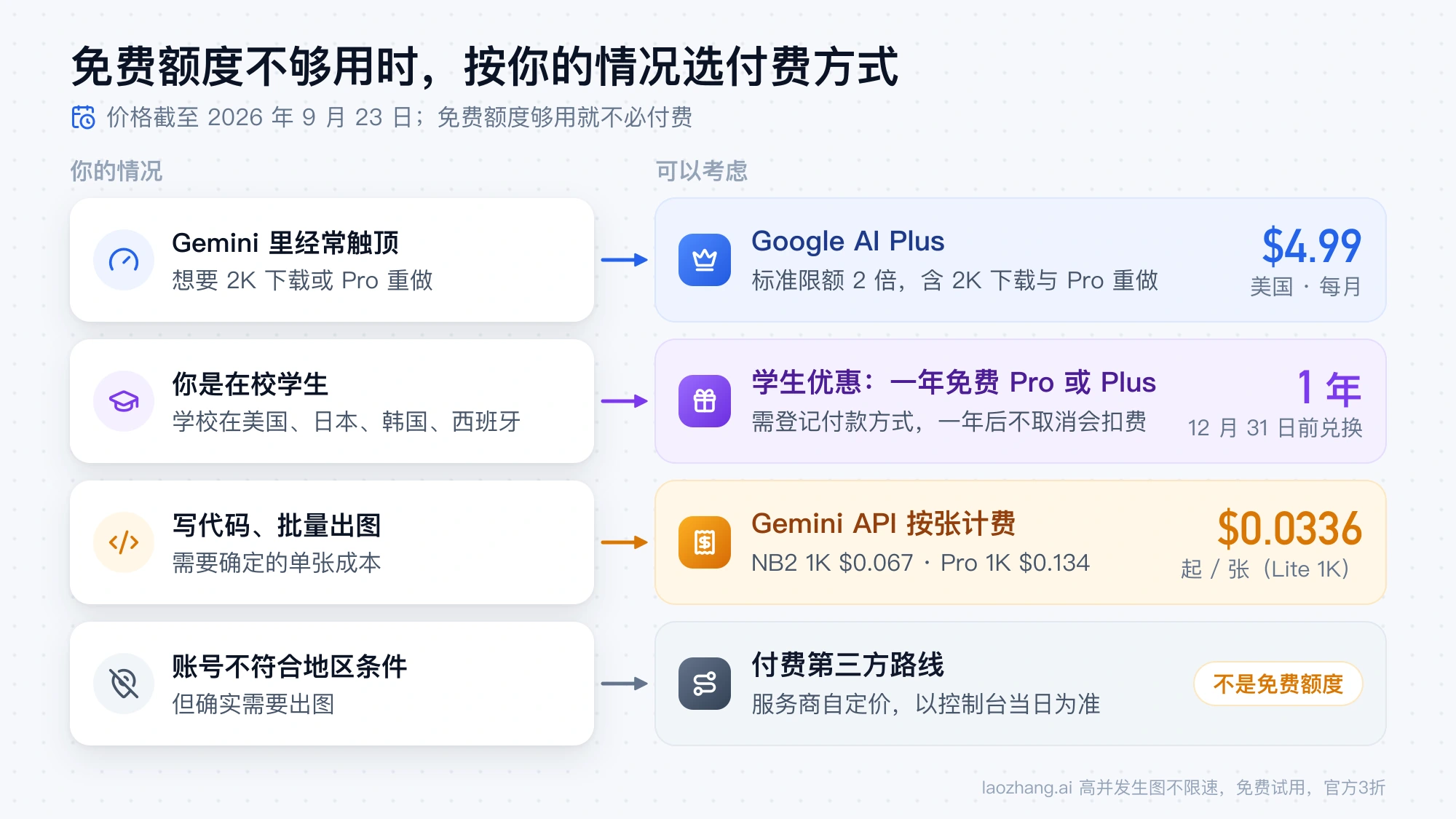 免费额度不够时按情况选付费方式：经常触顶选 Google AI Plus，在校学生看学生优惠，写代码用 Gemini API 按张计费，地区不符考虑付费第三方路线