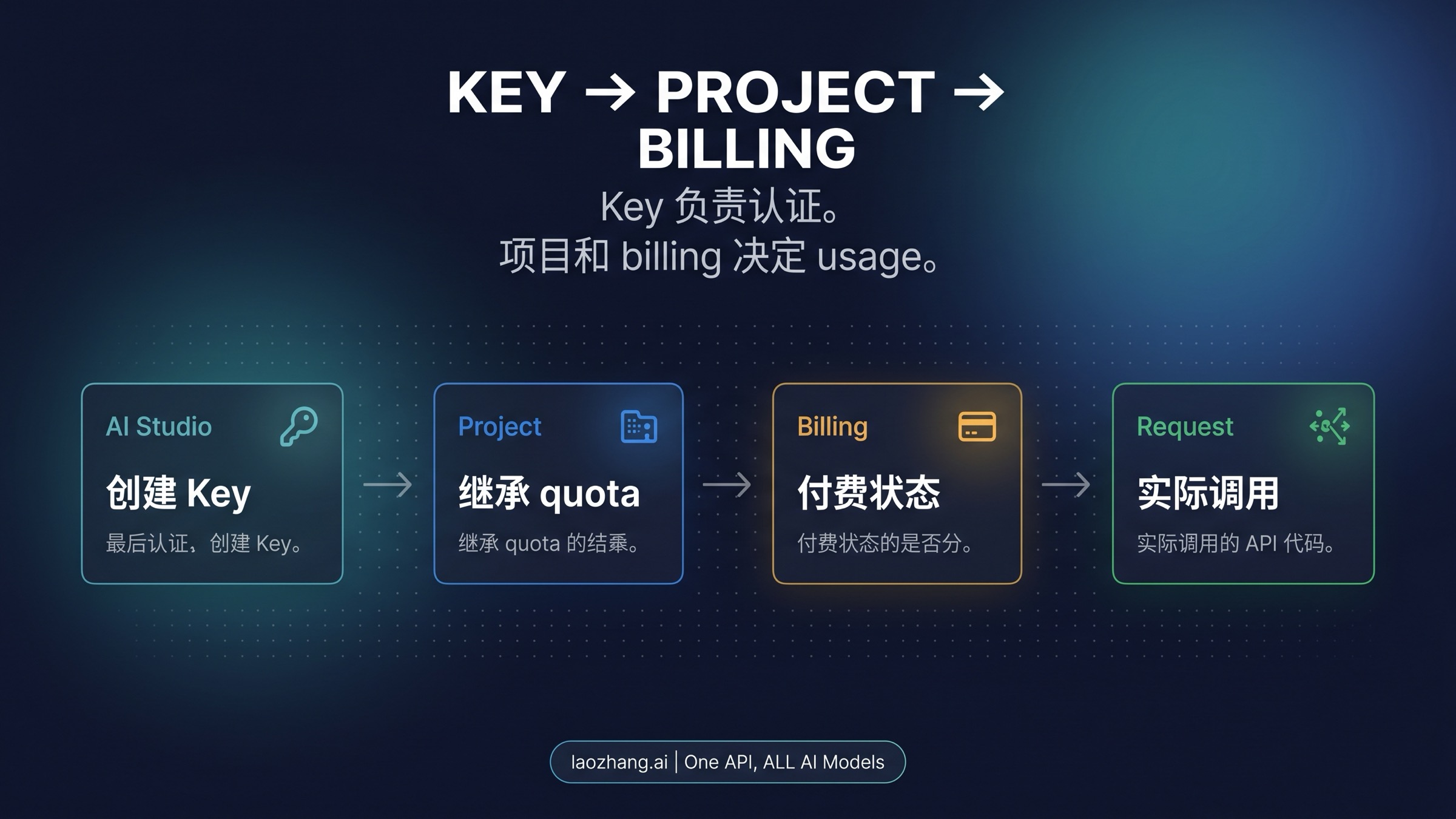 AI Studio 创建 Key，但项目和 billing account 决定是否能真正调用与计费