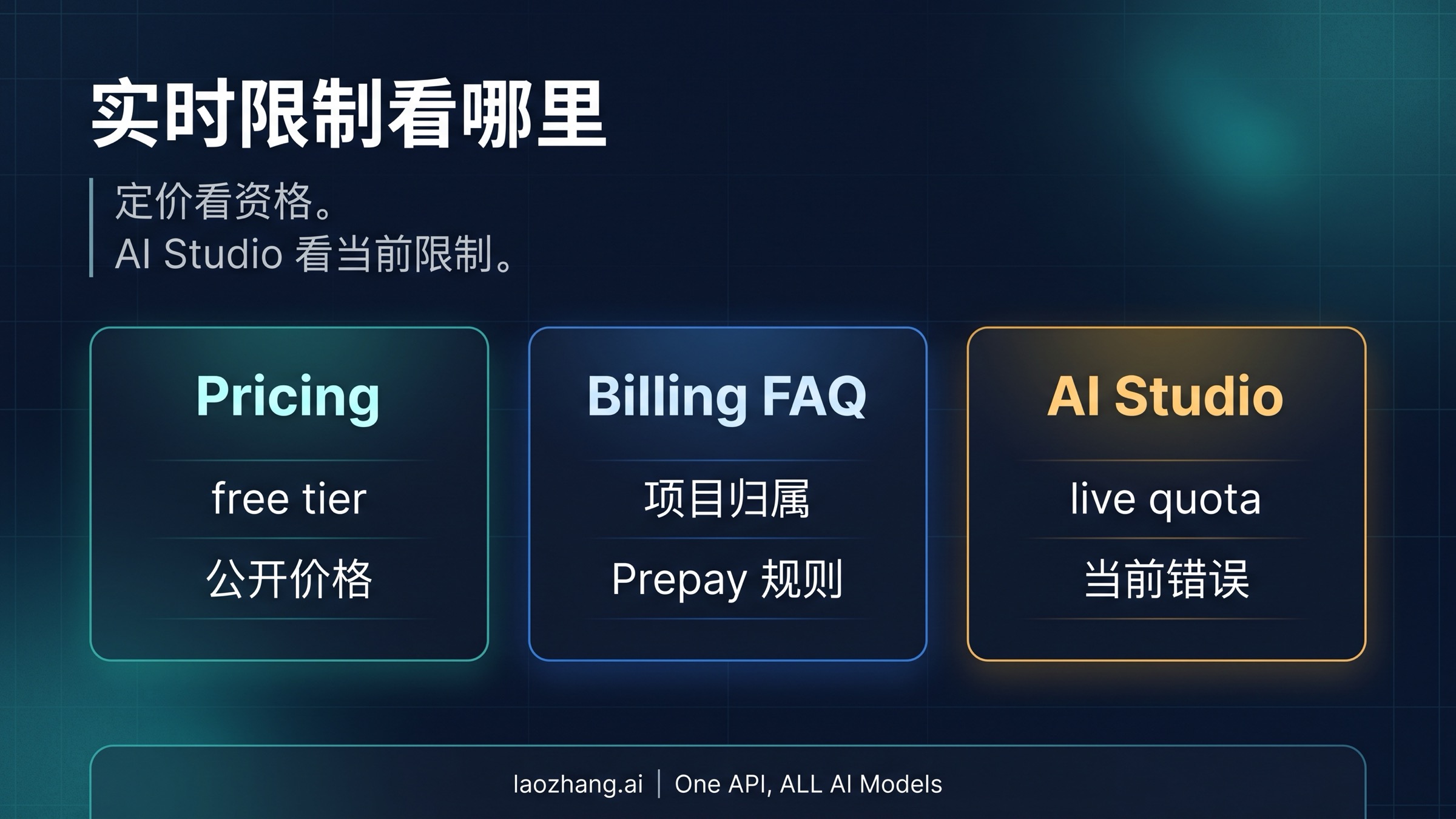 定价页、Billing FAQ 与 AI Studio 各自回答不同问题的实时限制图