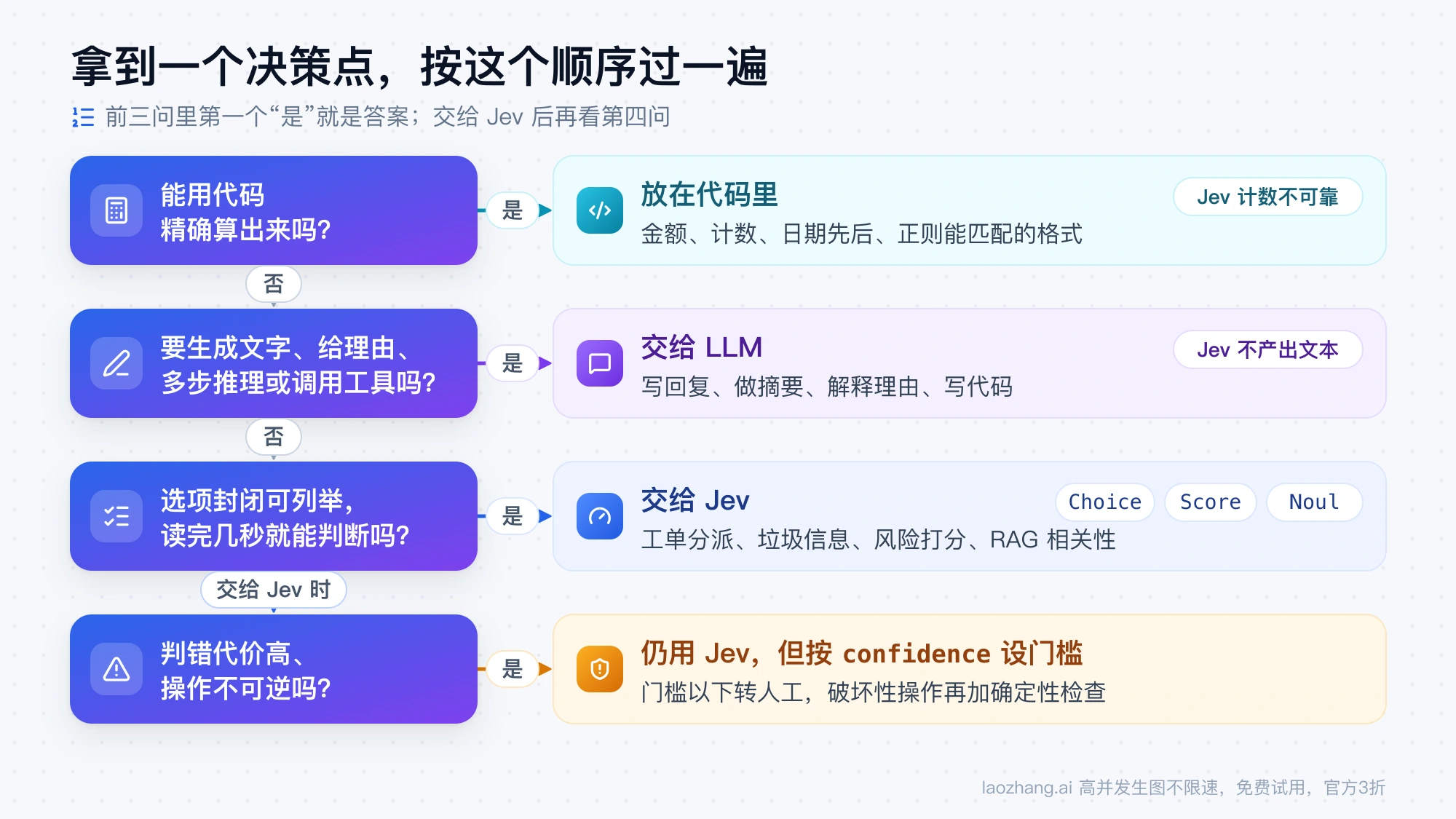 决策点分工顺序:能用代码算的放代码,要生成文字的交给 LLM,选项封闭、几秒能判断的交给 Jev,代价高的再按 confidence 设门槛转人工