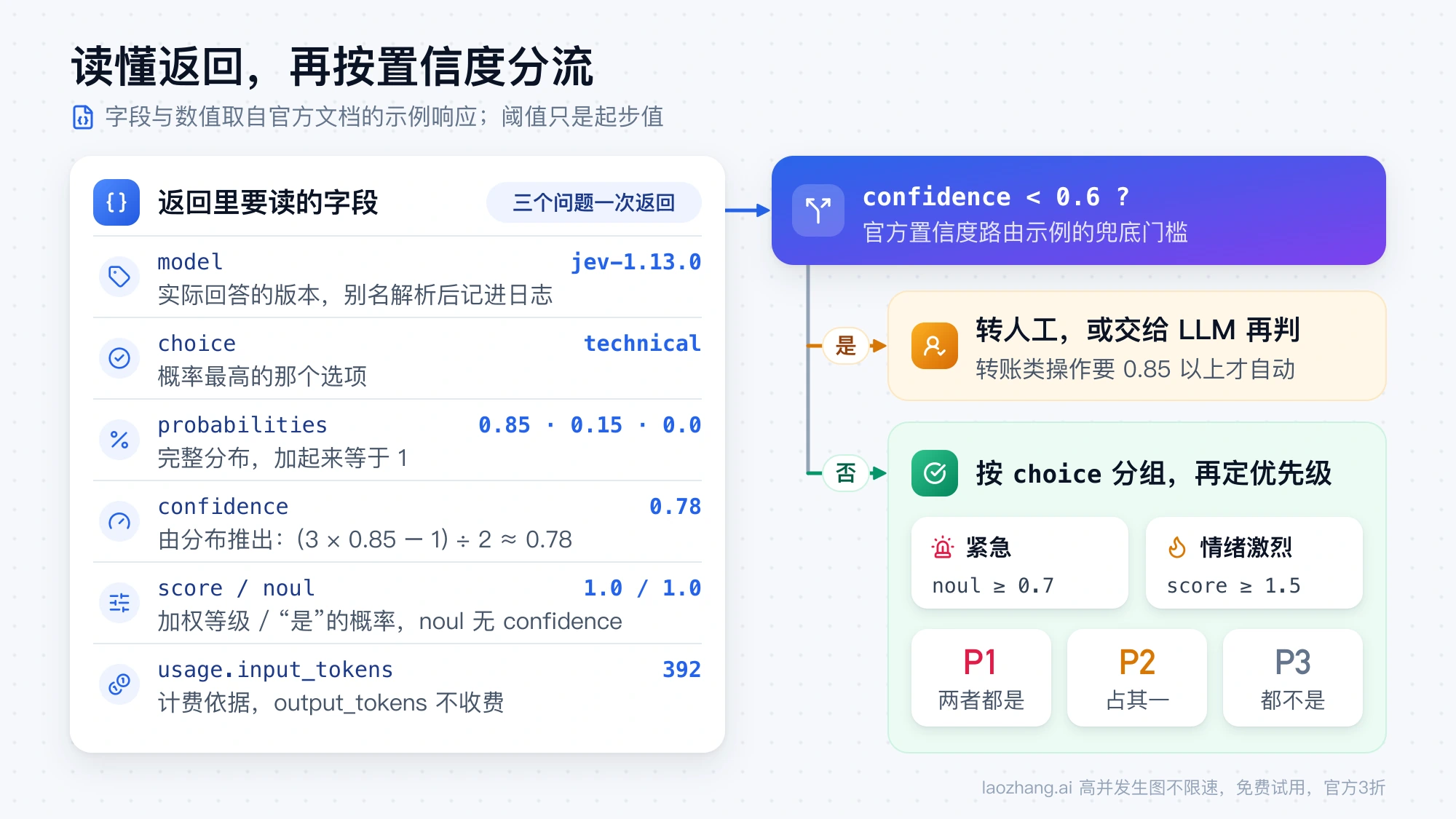 Jev 示例响应里要读的六个字段,以及按 confidence 是否低于 0.6 分流:低于转人工或 LLM,否则按 choice 分组并用 noul 和 score 定 P1 到 P3 优先级
