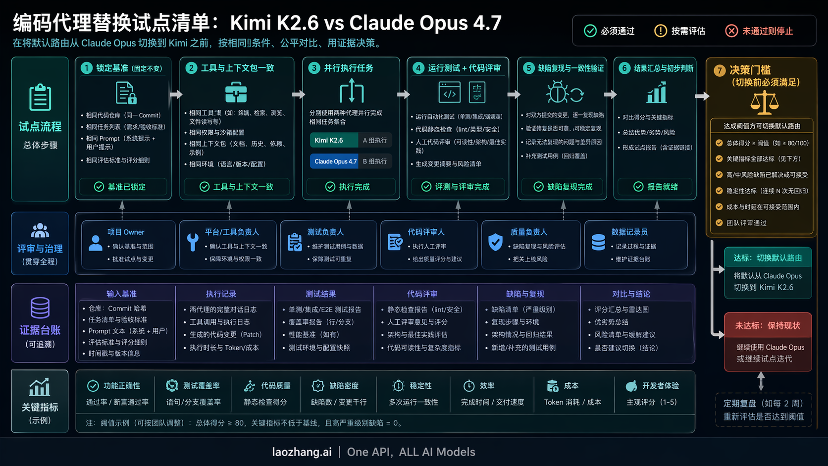 Kimi 与 Opus 的编码 agent pilot 检查清单