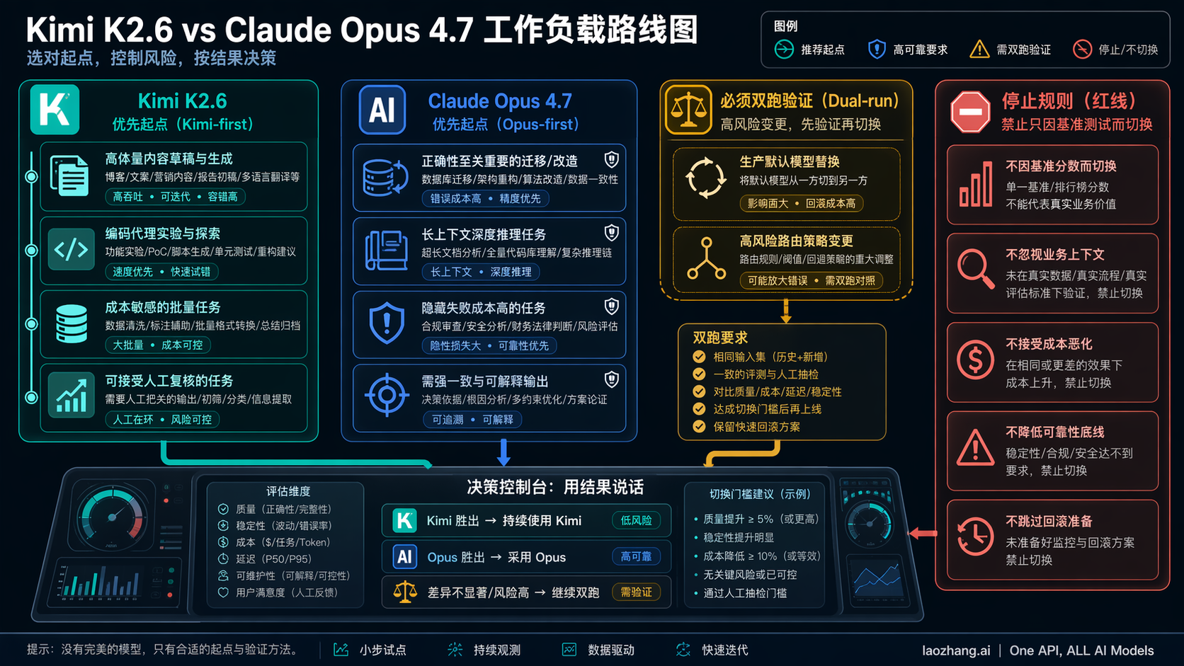 Kimi K2.6 与 Claude Opus 4.7 的工作负载路由图