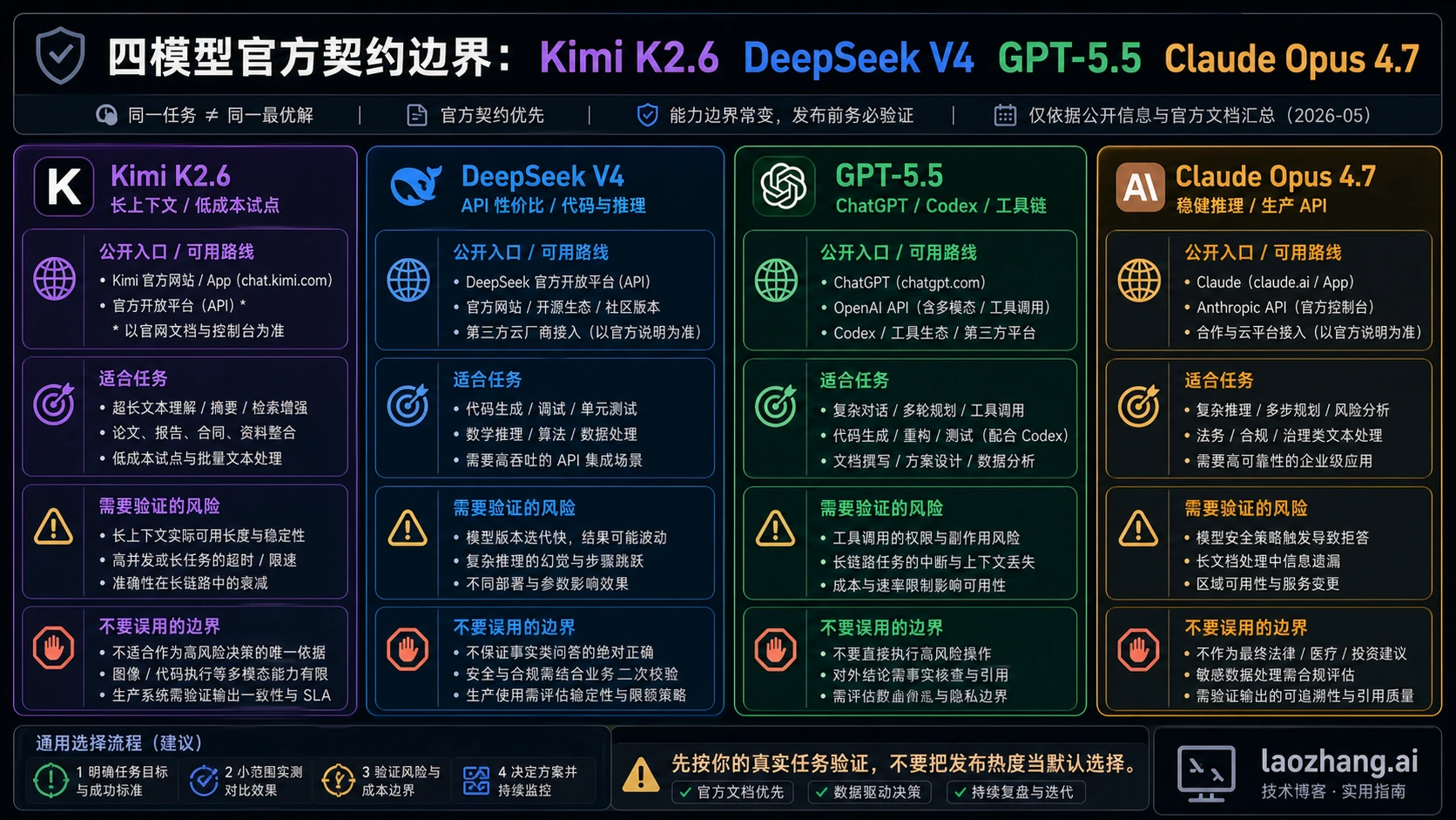 Kimi K2.6、DeepSeek V4、GPT-5.5 与 Claude Opus 4.7 的官方合同路线