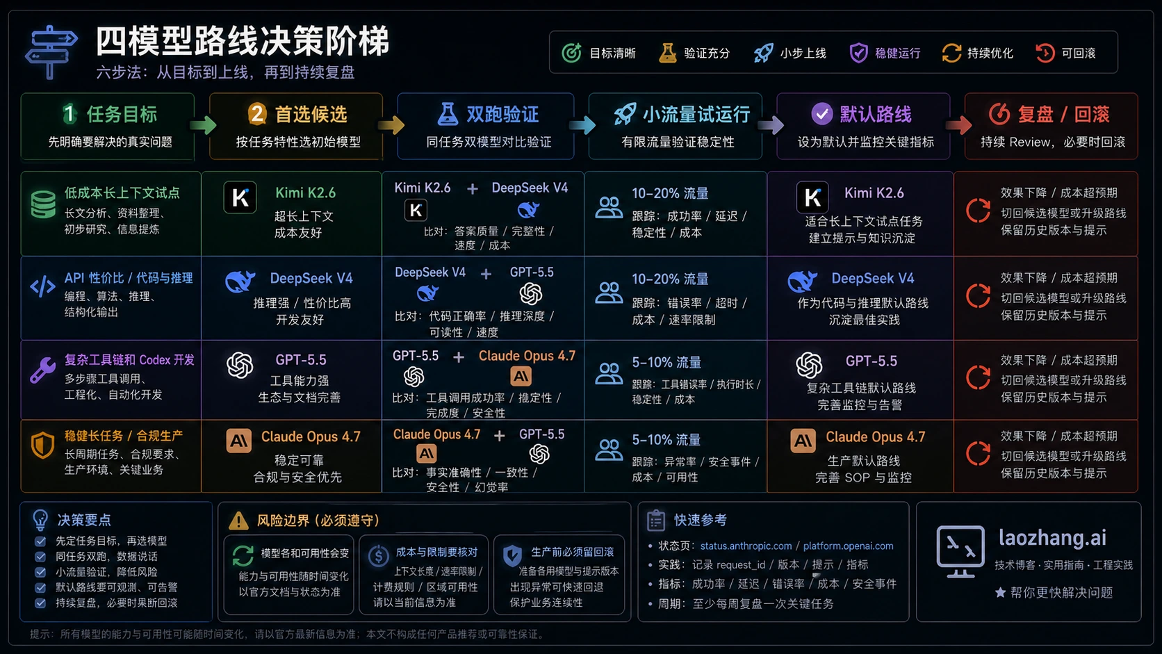 默认模型切换前的同任务双跑清单