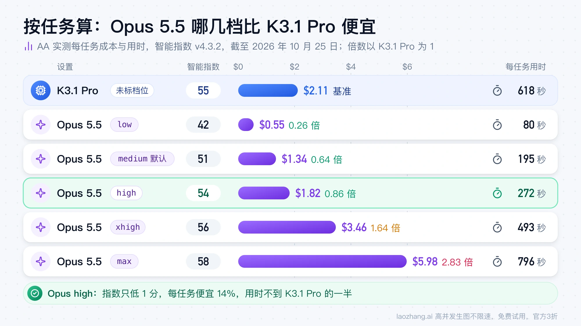 AA 实测 Opus 5.5 五个档位与 K3.1 Pro 的智能指数、每任务成本和用时对照,Opus high 档每任务 1.82 美元、272 秒