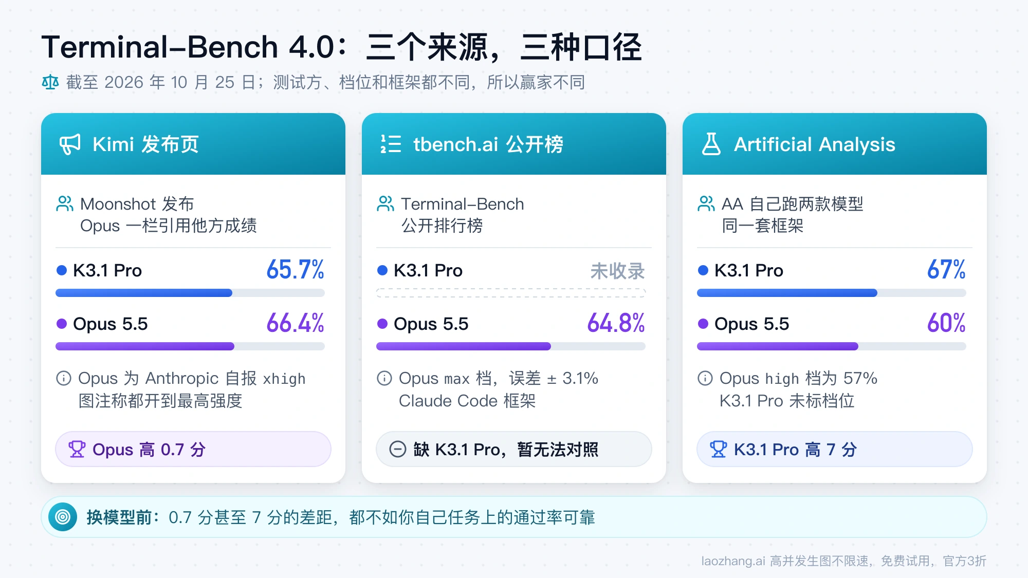 Terminal-Bench 4.0 三个来源的分数与口径:Kimi 发布页 65.7% 对 66.4%,tbench.ai 未收录 K3.1 Pro,AA 测得 67% 对 60%