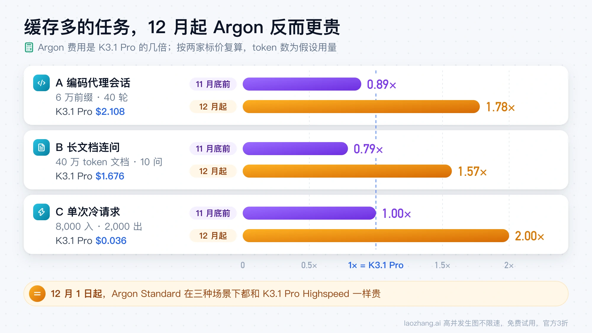 三种假设用量下 Argon 费用相对 K3.1 Pro 的倍数：11 月底前为 0.89 倍、0.79 倍和 1 倍，12 月 1 日起变为 1.78 倍、1.57 倍和 2 倍