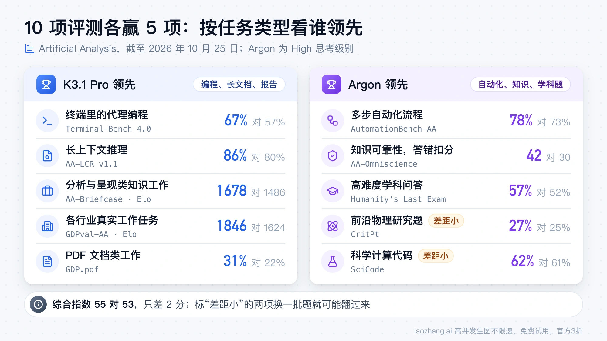 Artificial Analysis 10 项评测按任务类型分组：K3.1 Pro 在终端编程、长上下文和报告类工作领先，Argon 在自动化、知识可靠性和学科题领先，CritPt 与 SciCode 差距很小