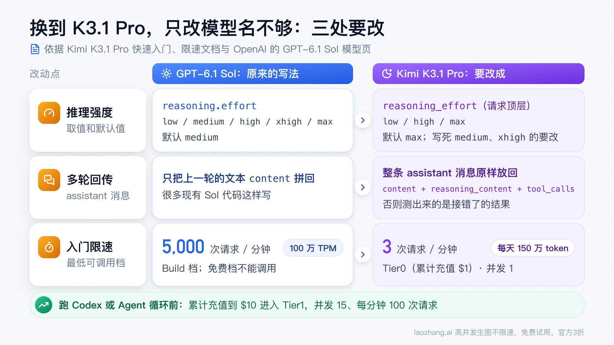 从 GPT-6.1 Sol 换到 Kimi K3.1 Pro 要改的三处：推理强度取值与默认值、整条 assistant 消息回传、入门限速每分钟 3 次对 5,000 次