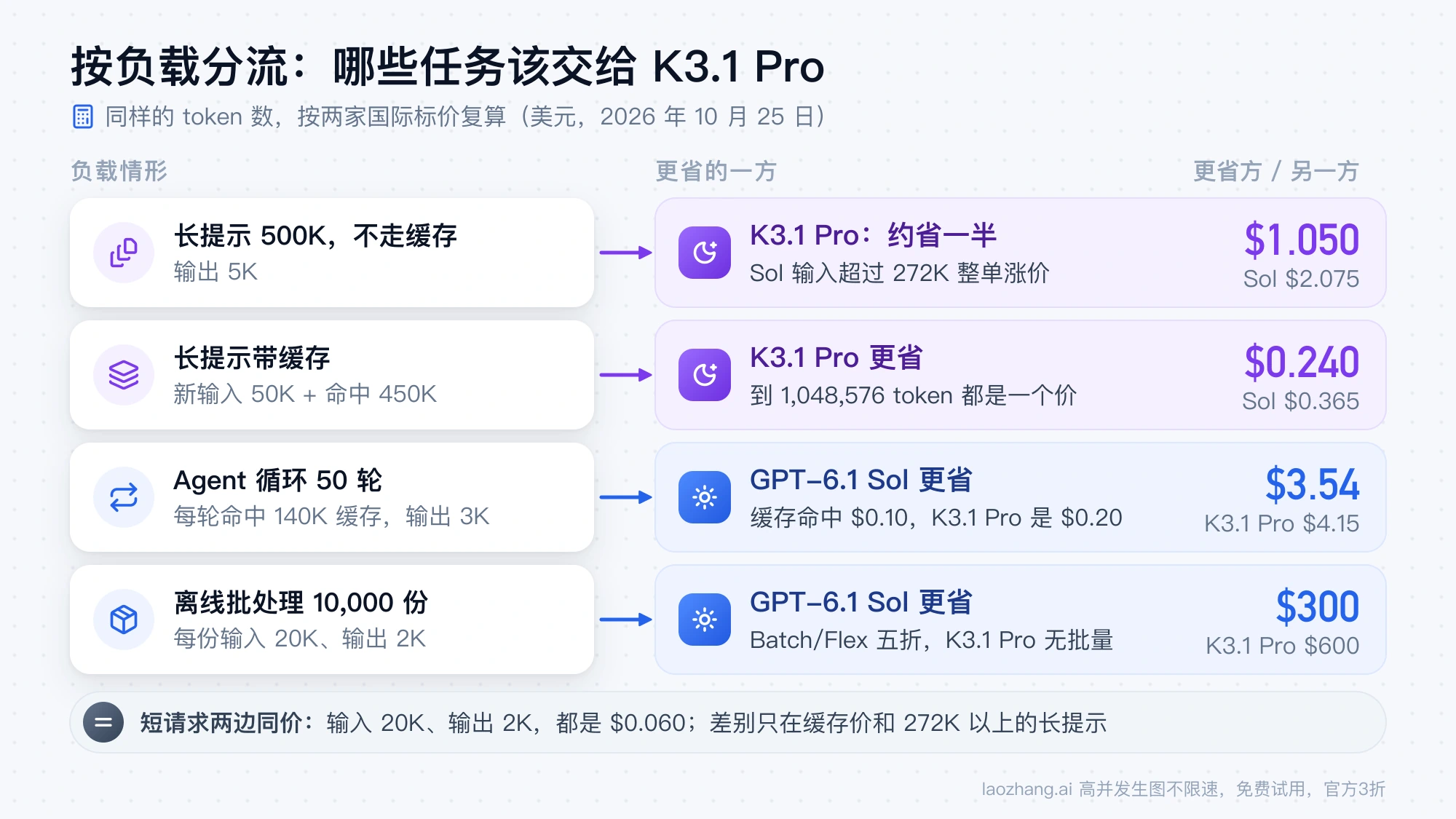 按负载分流：500K 长提示和带缓存的长提示 K3.1 Pro 更省，50 轮缓存循环和离线批处理 GPT-6.1 Sol 更省