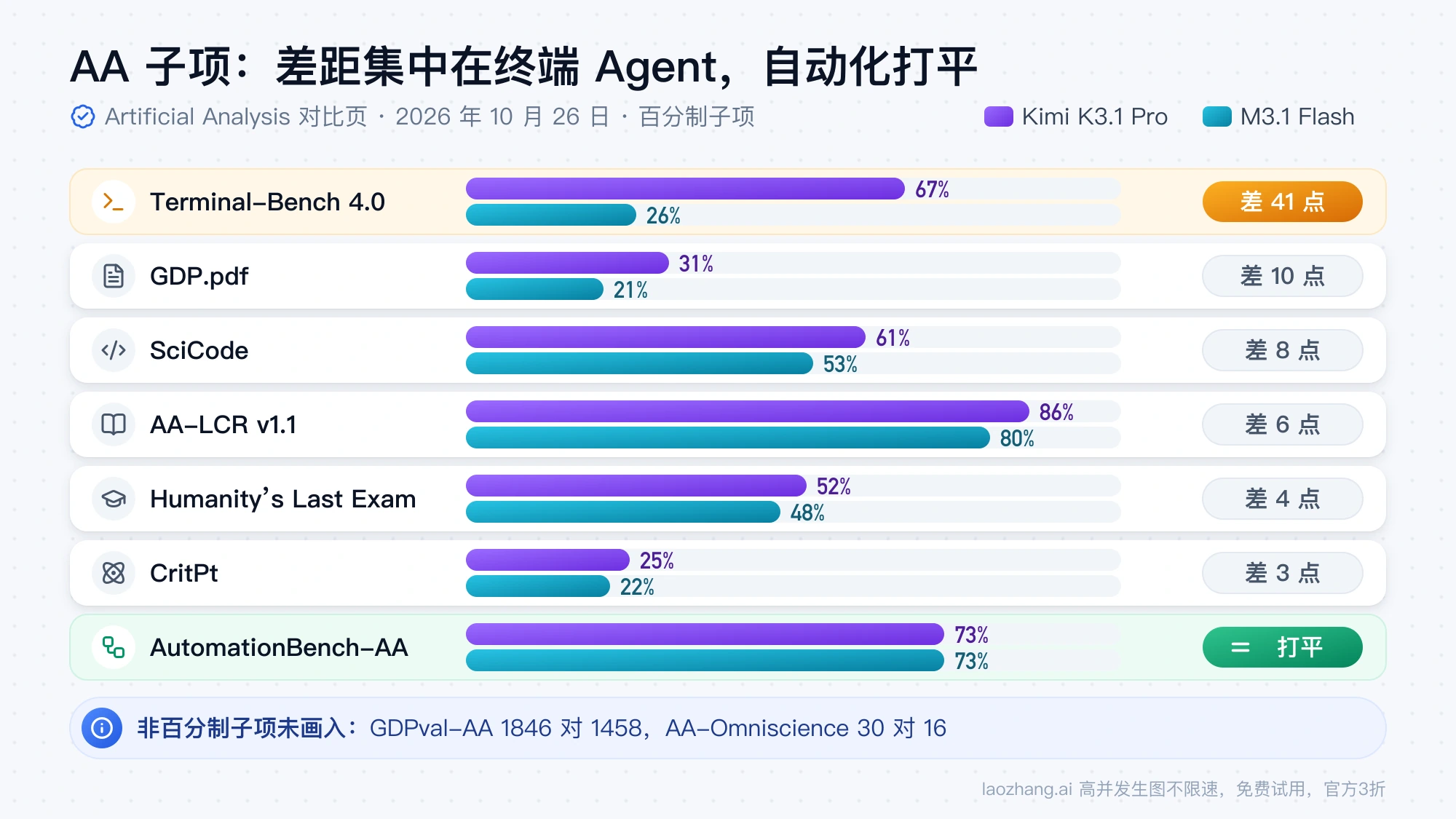 AA 百分制子项对比条形图:Terminal-Bench 4.0 上 Kimi K3.1 Pro 67%、MiniMax M3.1 Flash 26%,差 41 个点,AutomationBench-AA 两边都是 73%