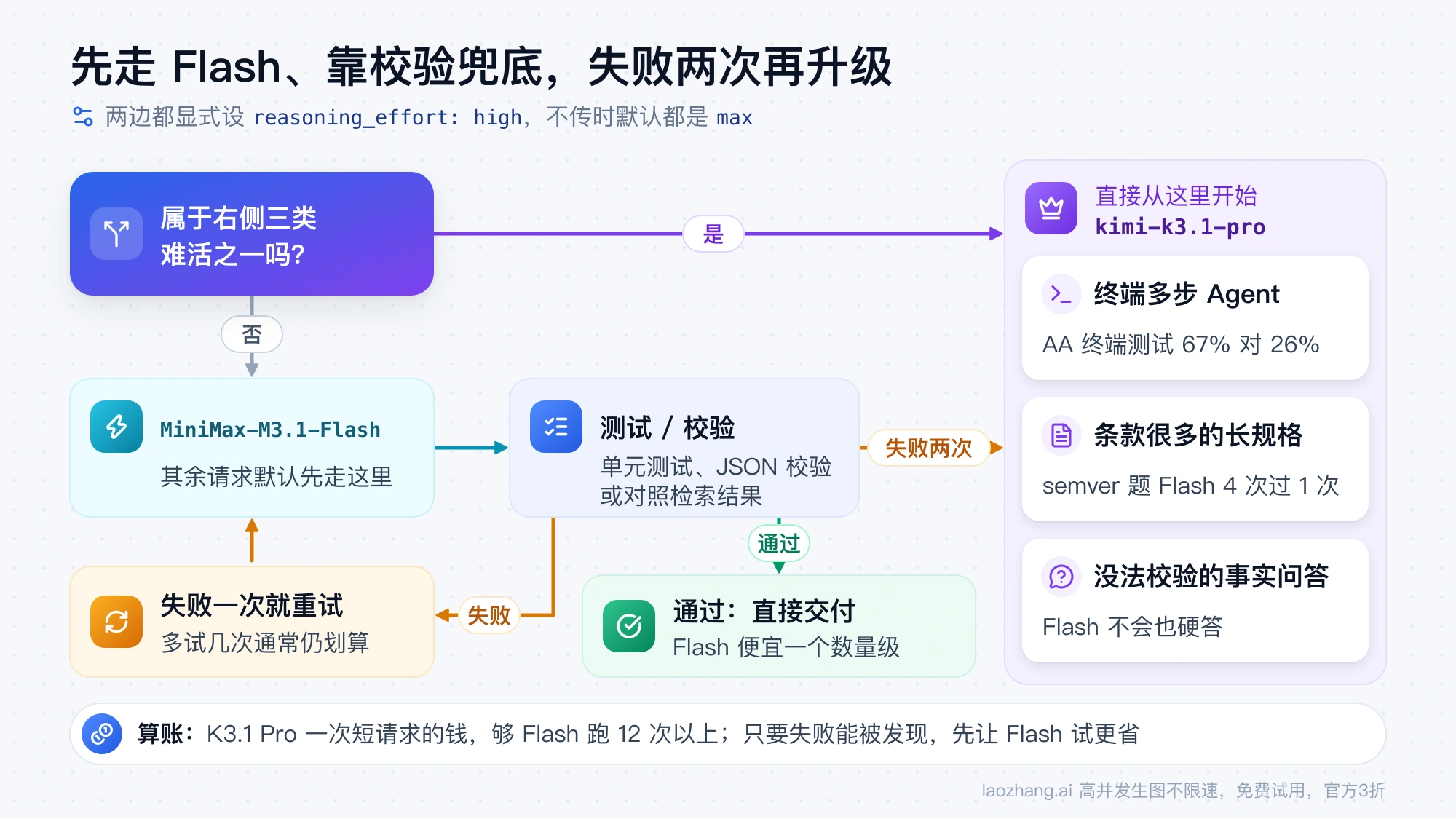 路由流程图:终端多步 Agent、长规格、没法校验的事实问答直接用 kimi-k3.1-pro,其余请求先走 MiniMax-M3.1-Flash,经测试或校验,失败两次再升级