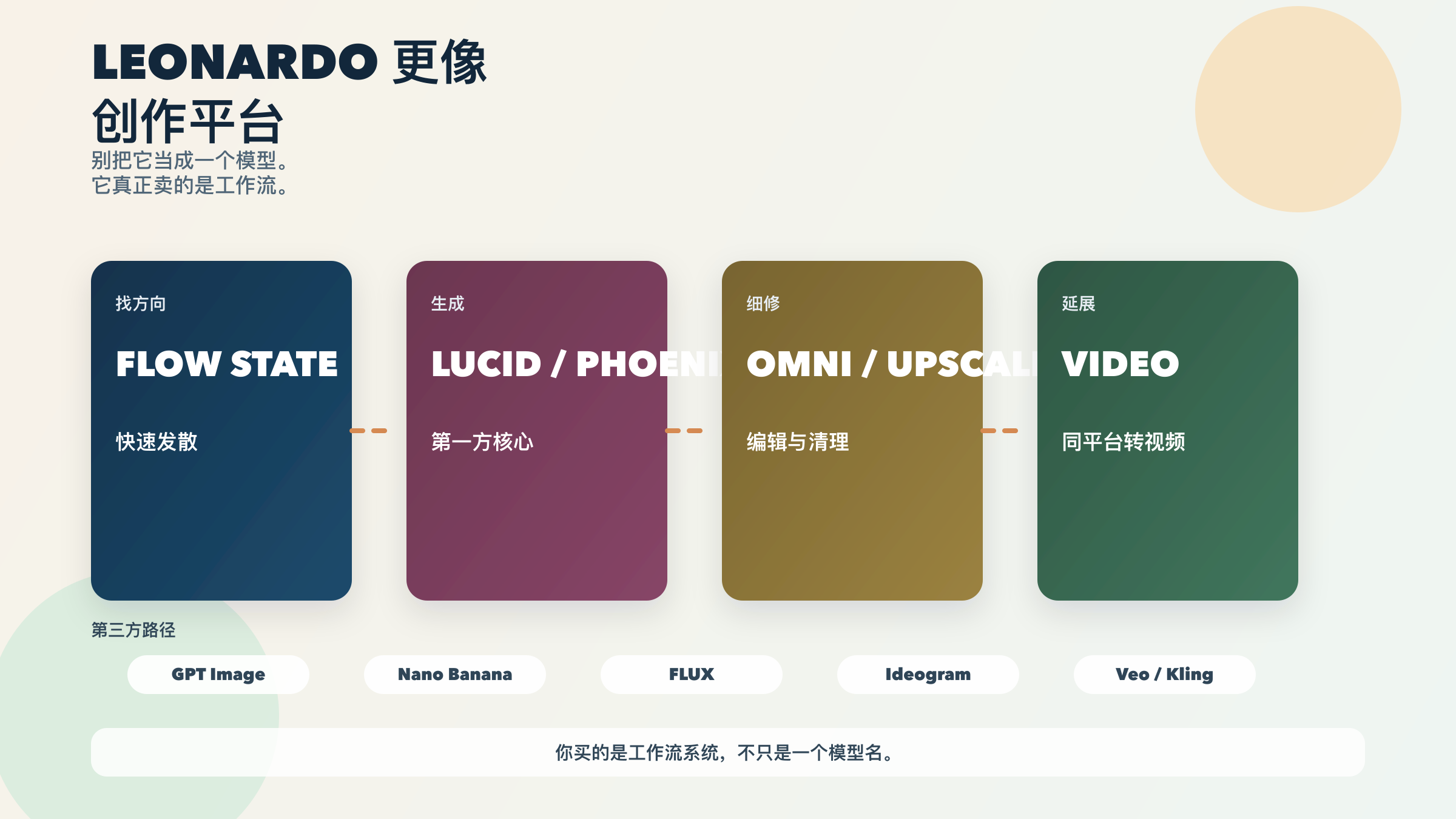 Leonardo 平台结构图，展示模型家族、工作流层和它为什么更像创作系统而不是单模型应用