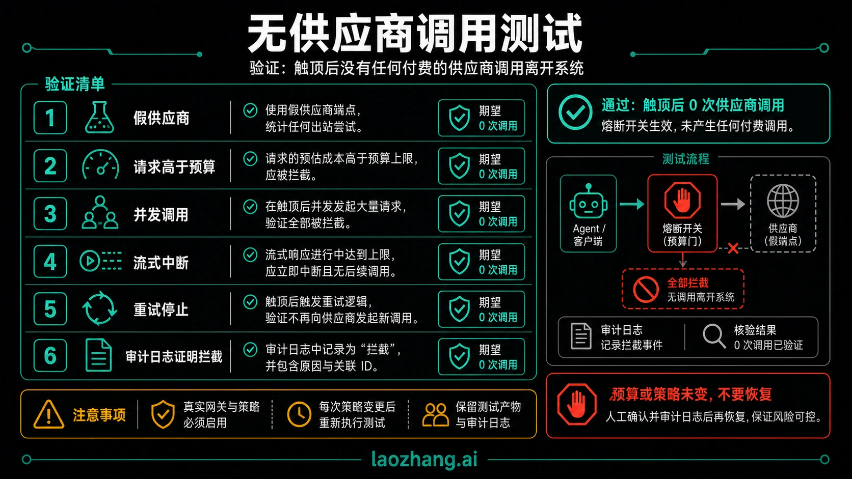 零供应商调用验证清单，包含假供应商、低预算、并发调用、流式中断、重试停止、审计证明和零调用通过条件。