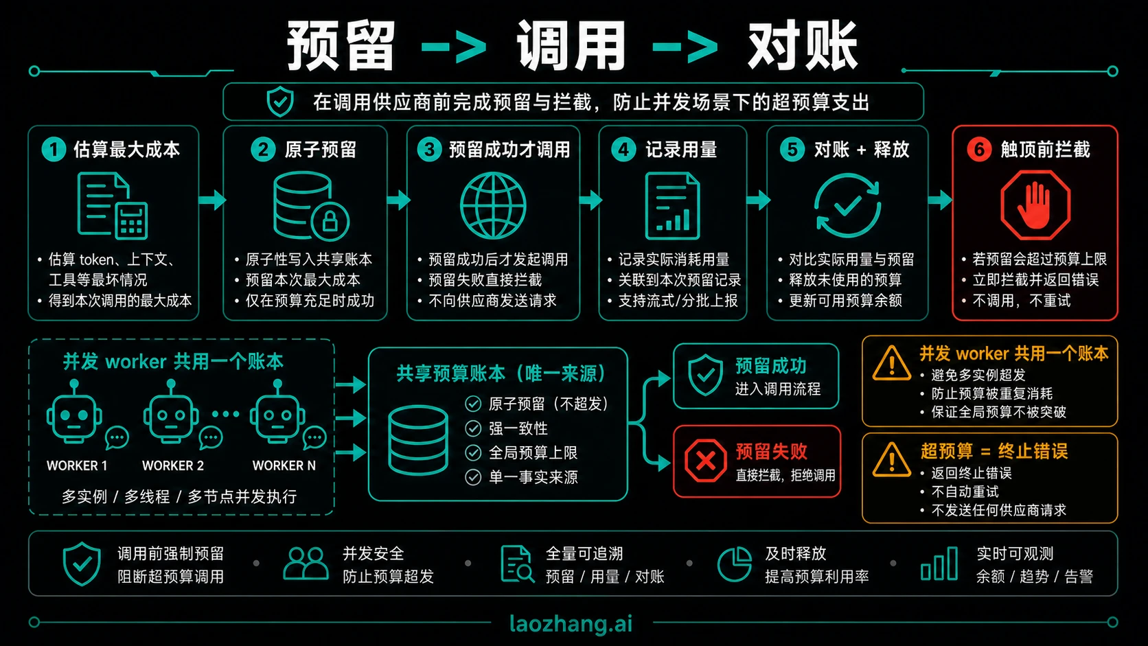 预留、调用、对账流程图，展示最大成本估算、原子预留、供应商调用、usage 记录、对账以及超额前阻断。
