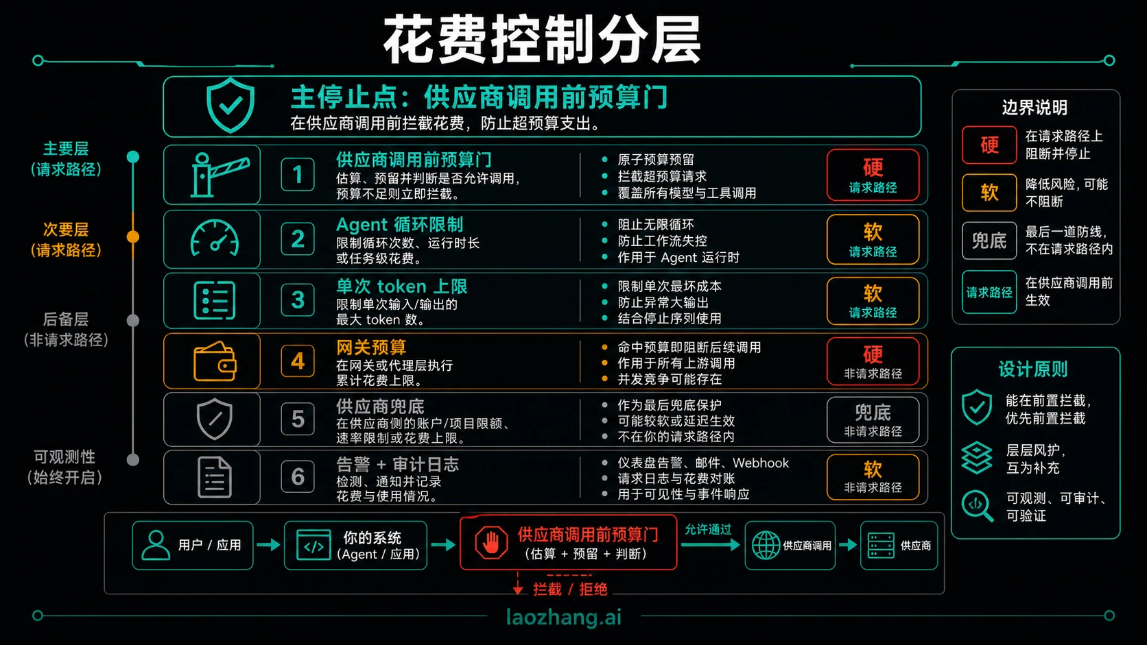 花费控制栈对比 Agent 循环限制、token cap、网关预算、供应商后备、提醒和主请求前预算闸门。