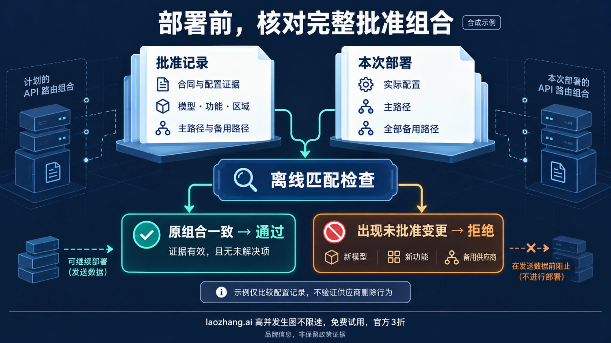 离线配置检查将本次部署与批准记录匹配，允许原组合并拒绝未批准的新模型、功能或备用供应商。