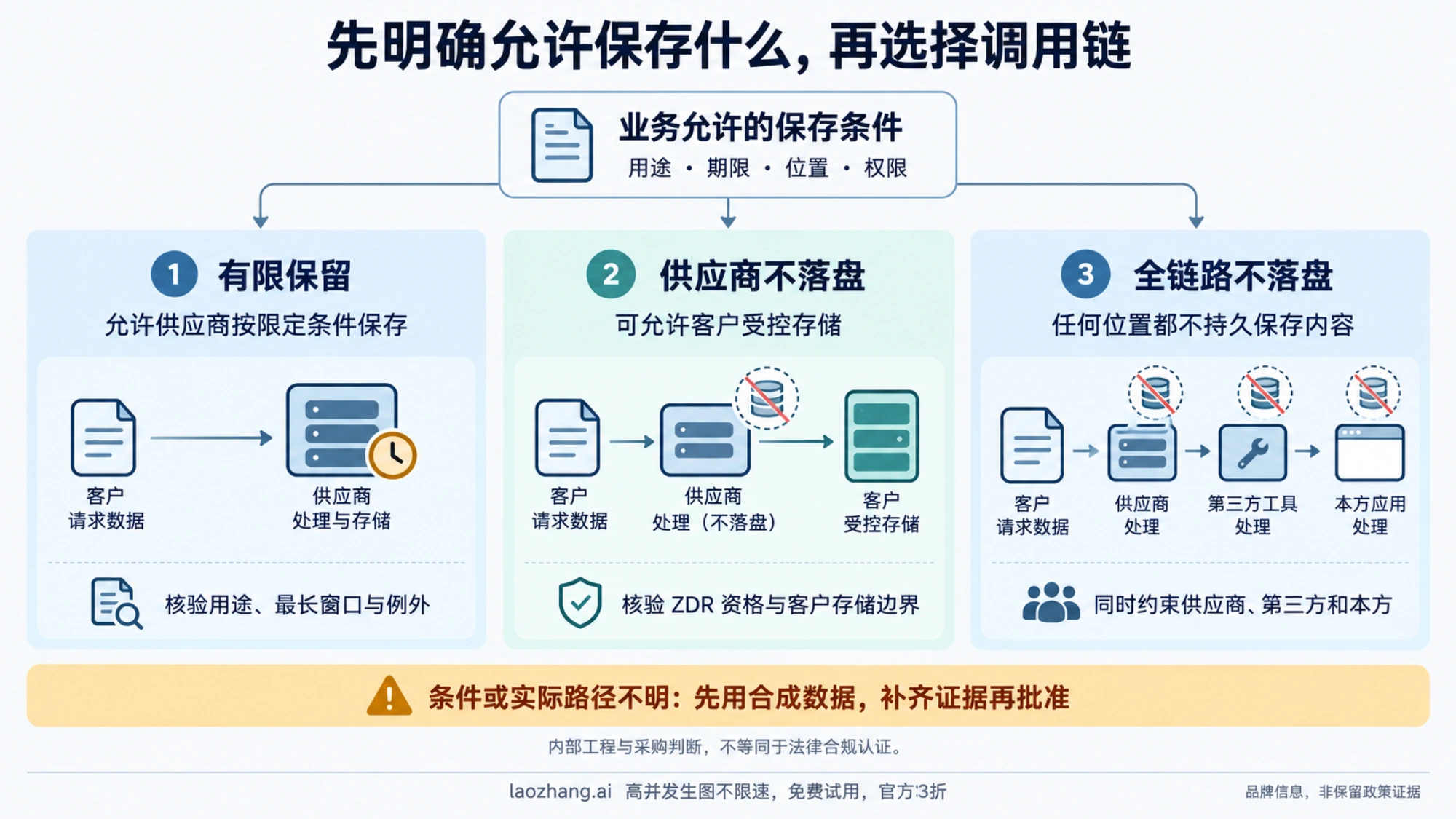 先确定允许的保存条件，再分别核验有限保留、供应商不落盘与全链路不落盘的要求。
