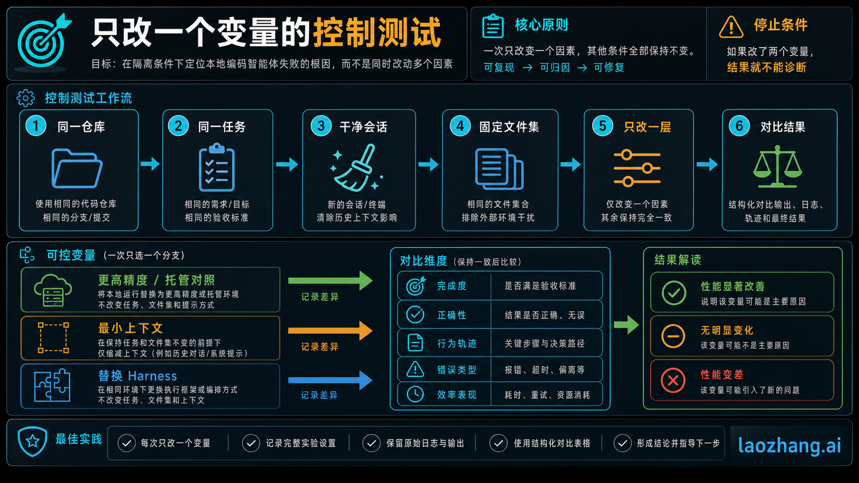 本地 coding agent 的单变量对照流程