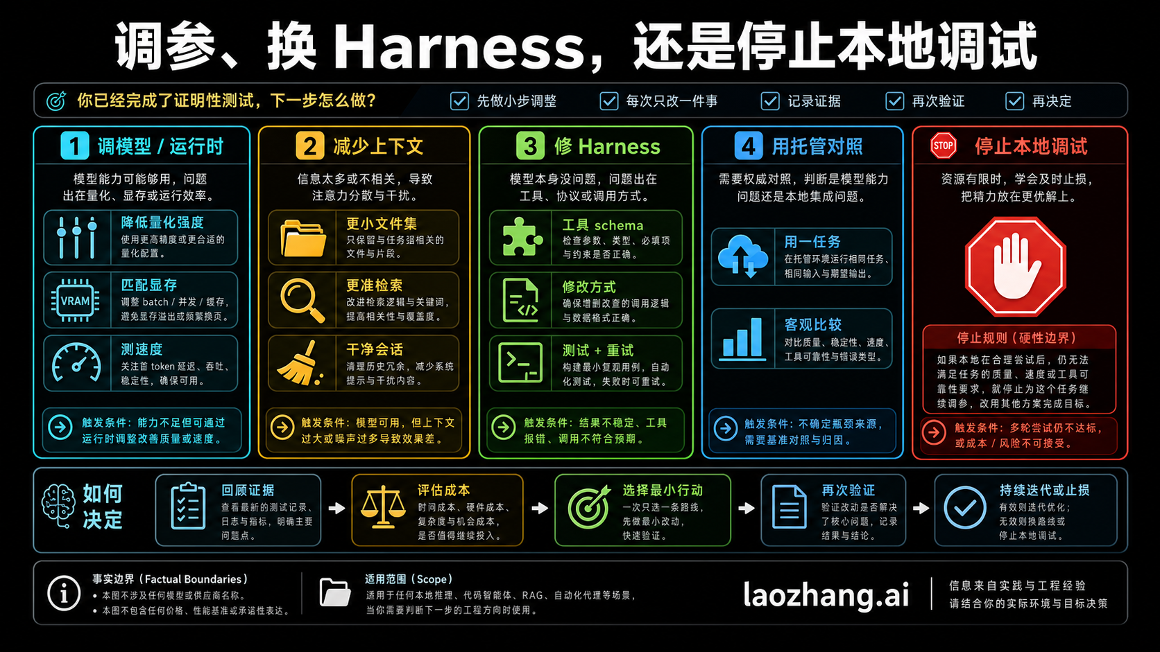 调参、换 Harness、托管基线或停止的决策板