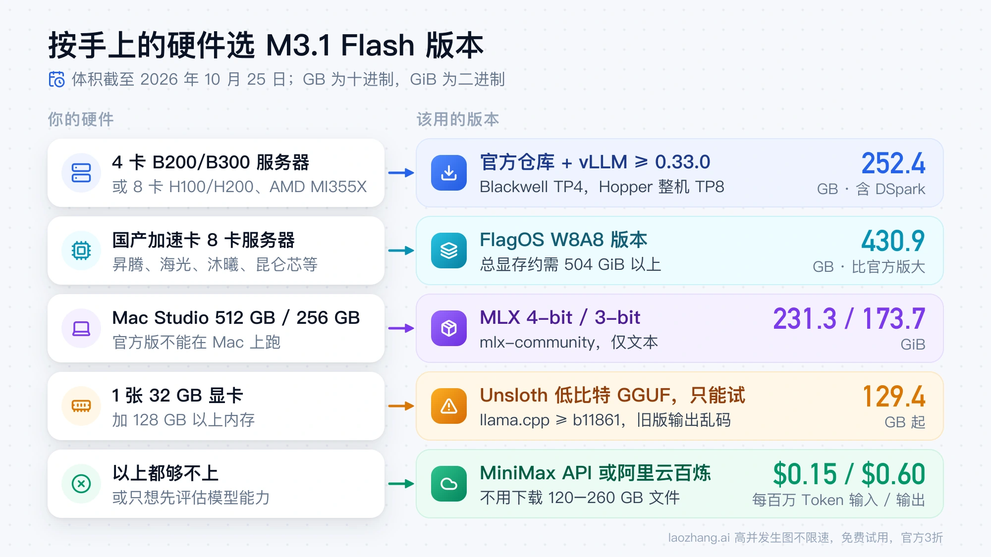 按硬件选择 MiniMax M3.1 Flash 版本：GPU 服务器用官方仓库加 vLLM，国产卡用 FlagOS W8A8，Mac 用 MLX 4-bit 或 3-bit，单卡加内存只能试低比特 GGUF，都不够就用 API