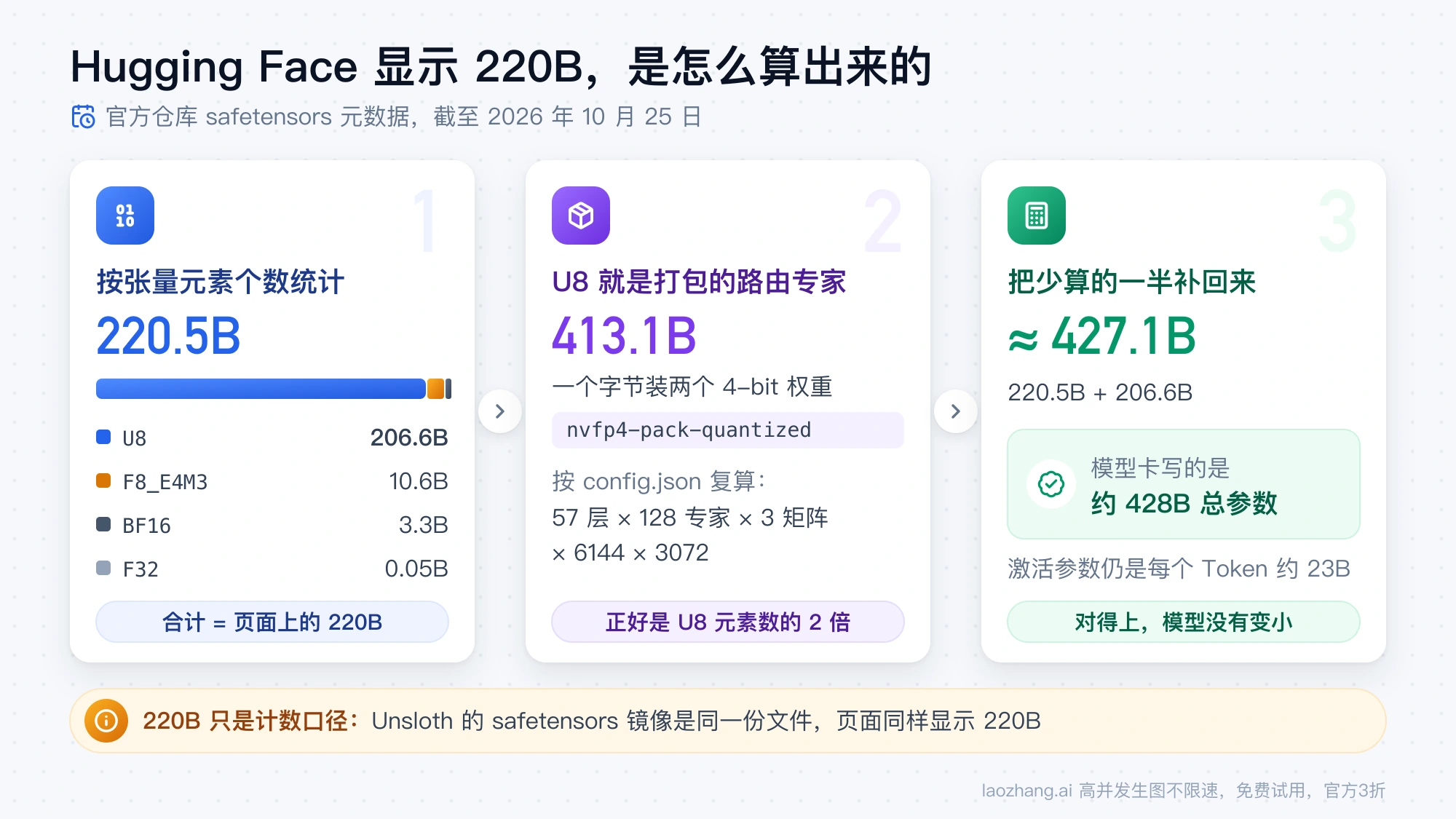Hugging Face 显示 220B 的计算过程：220.5B 元素中 U8 的 206.6B 是打包的 4-bit 路由专家，乘 2 得 413.1B，补回后约 427.1B，与模型卡的约 428B 一致