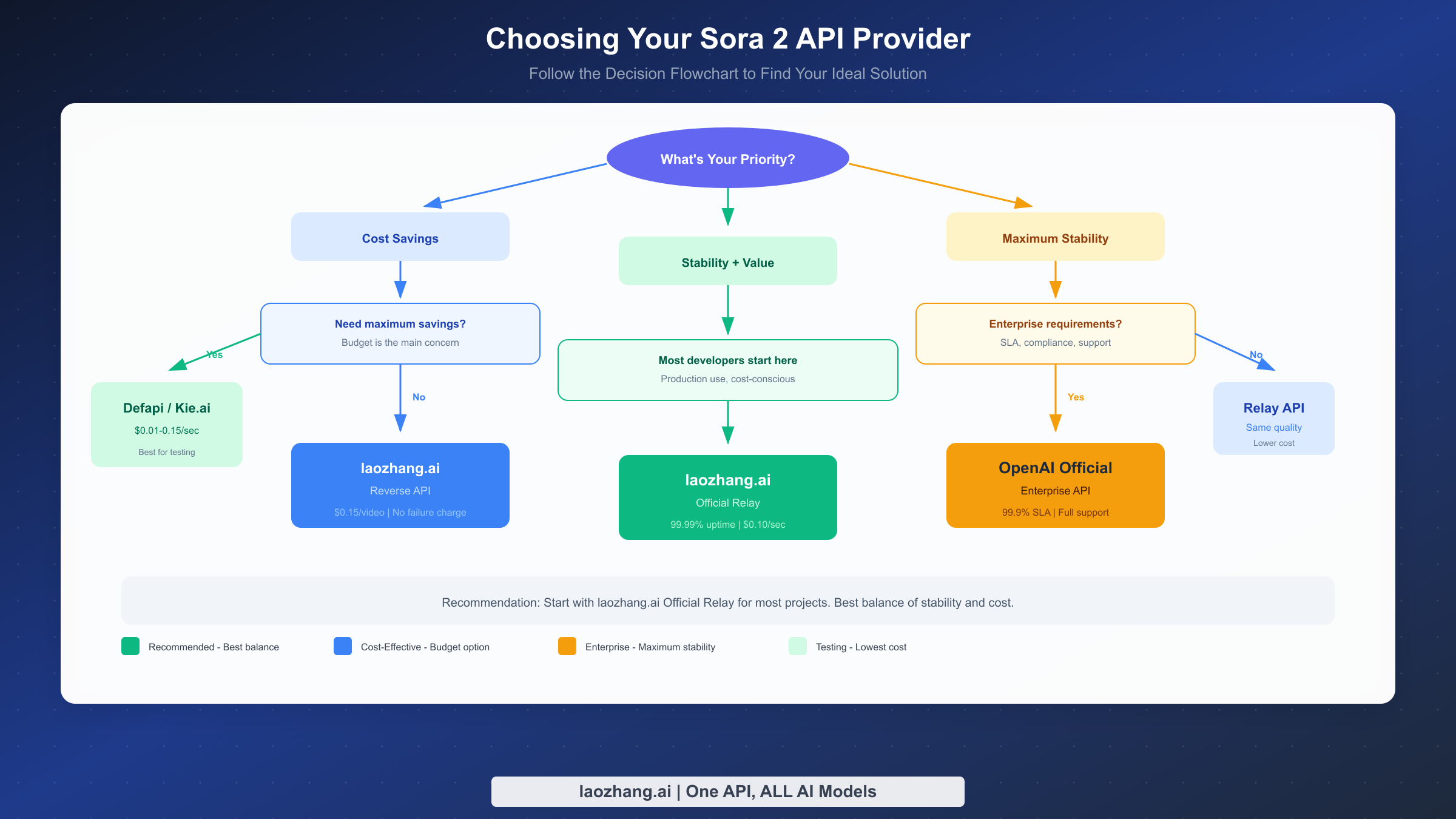 基于需求选择最佳 Sora 2 API 渠道的决策流程图