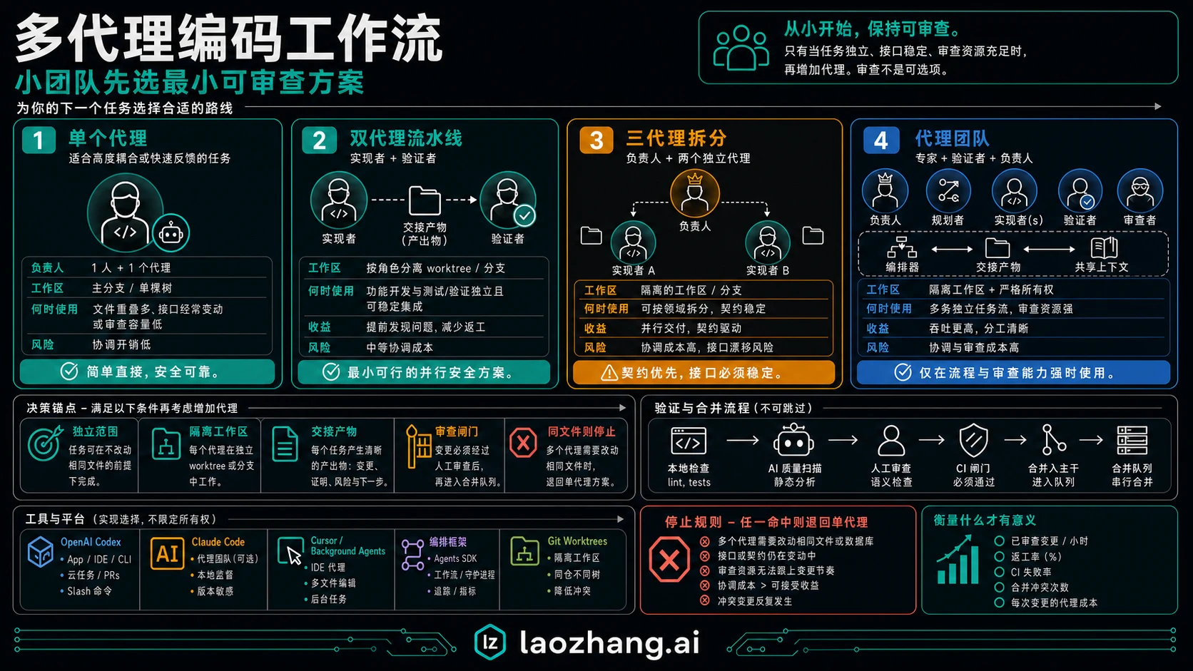 小团队多代理编程工作流:Worktree、任务分工与合并门禁