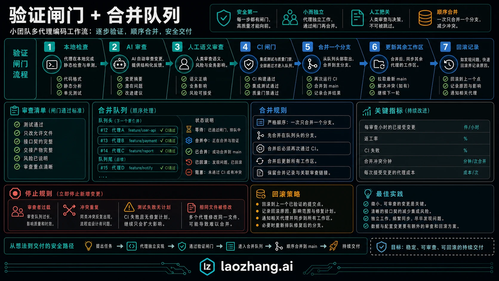 验证门禁与合并队列