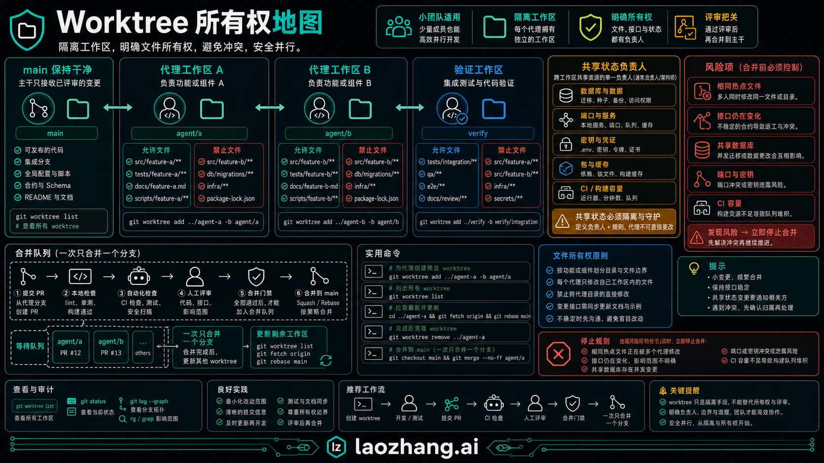 worktree 所有权地图