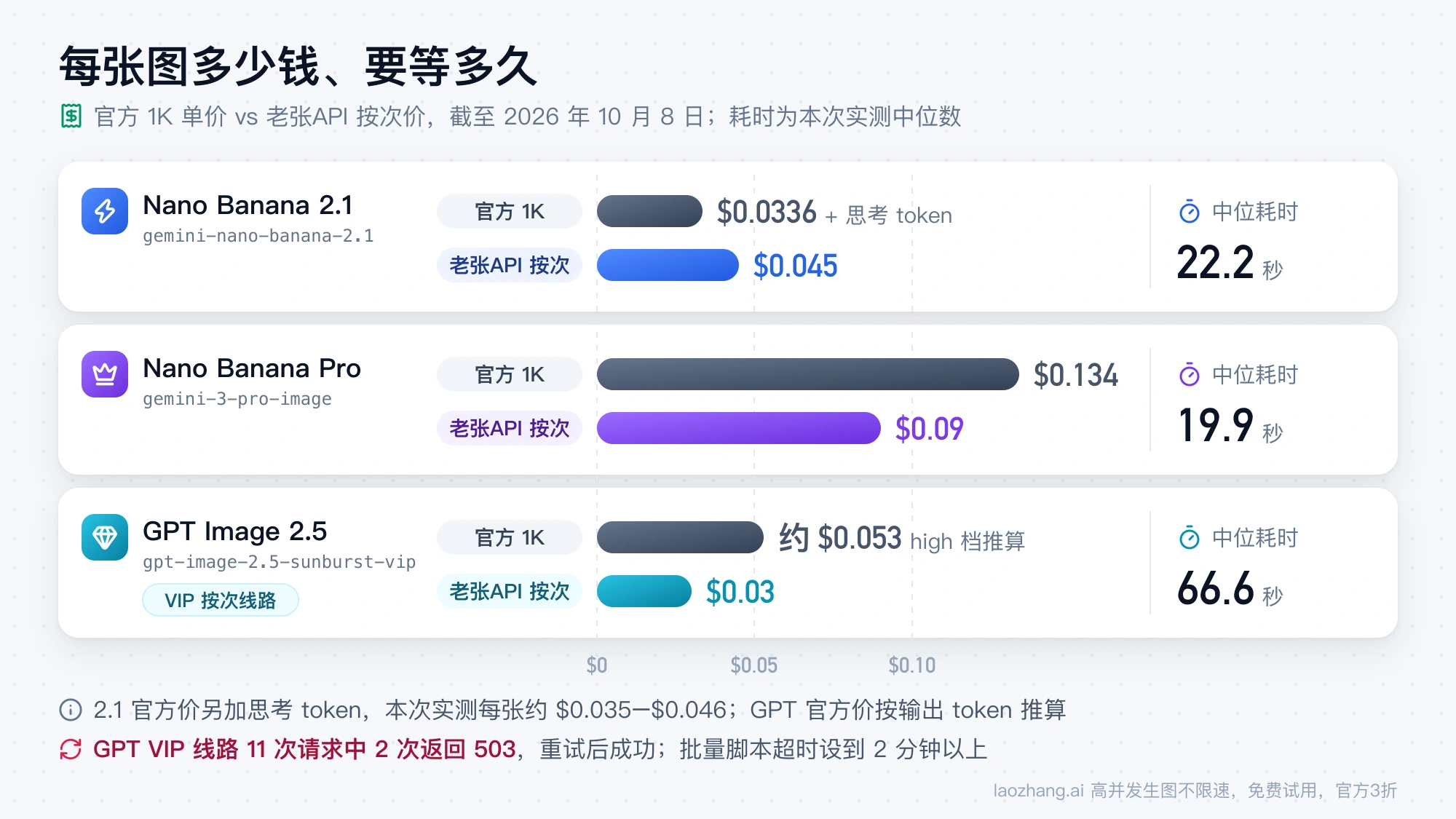 三个模型每张 1K 图的官方单价与老张API 按次价对比，以及本次实测中位耗时 22.2 秒、19.9 秒和 66.6 秒