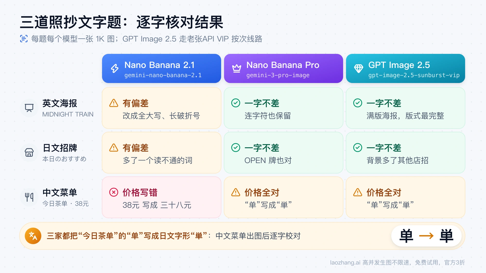 三道照抄文字题逐字核对：Nano Banana 2.1 三题都有偏差，Pro 和 GPT Image 2.5 VIP 线路照原文写对，中文菜单三家都把“单”写成“単”