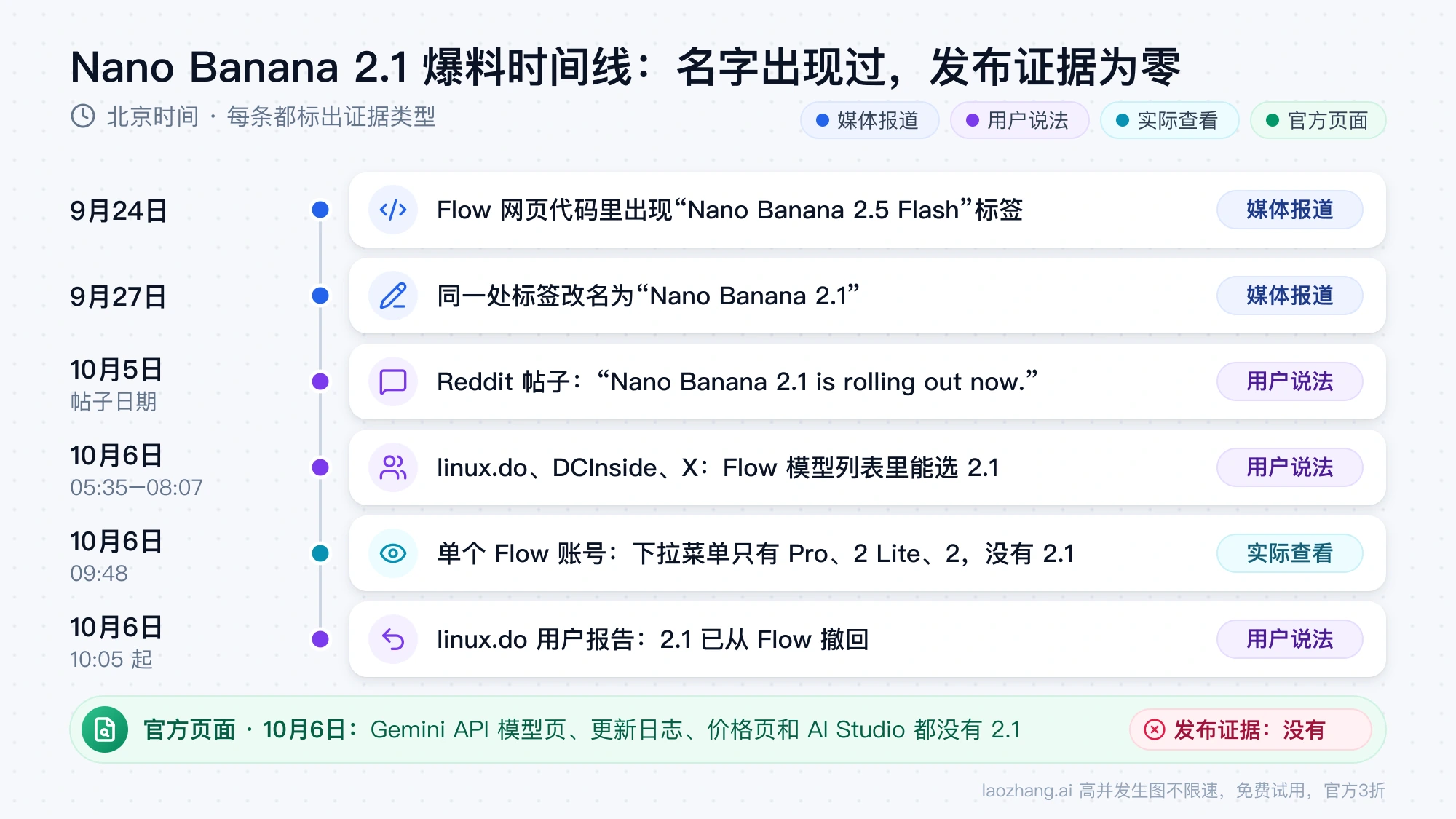 Nano Banana 2.1 爆料时间线：9 月 24 日 Flow 代码出现 2.5 Flash 标签，9 月 27 日改名 2.1，10 月 5 日至 6 日用户称 Flow 可选、随后报告撤回，每条标注证据类型，官方页面始终没有 2.1