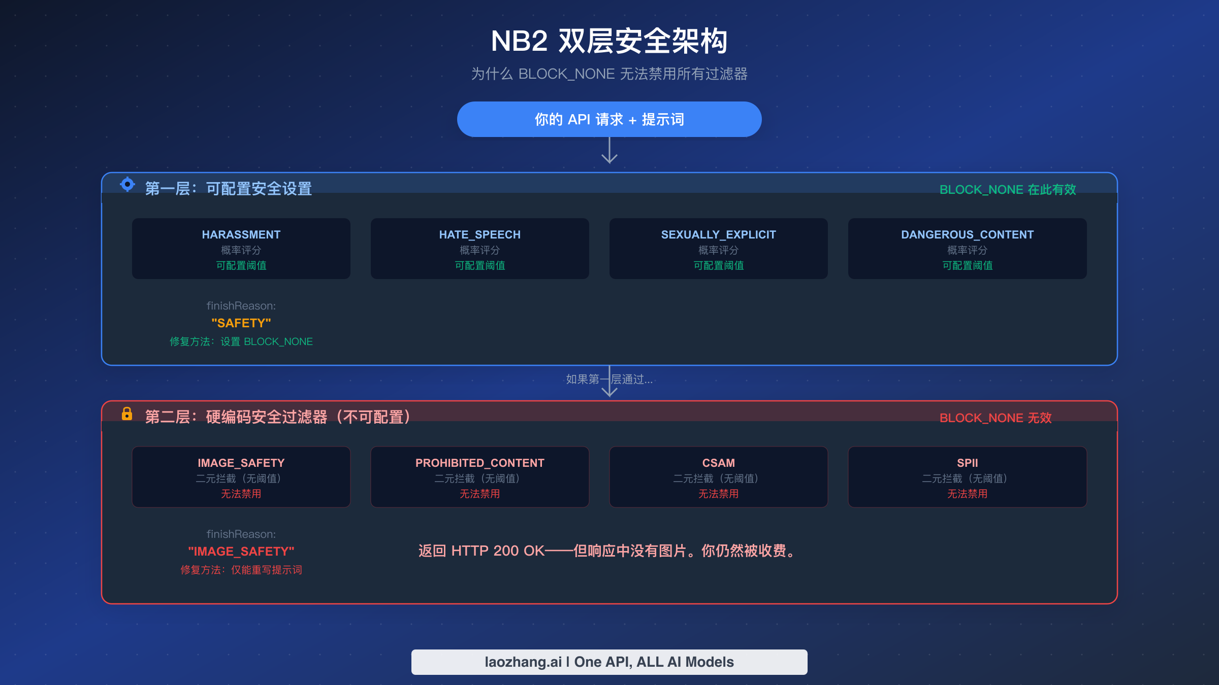 NB2 双层安全架构示意图,展示可配置的第一层和不可配置的第二层过滤器