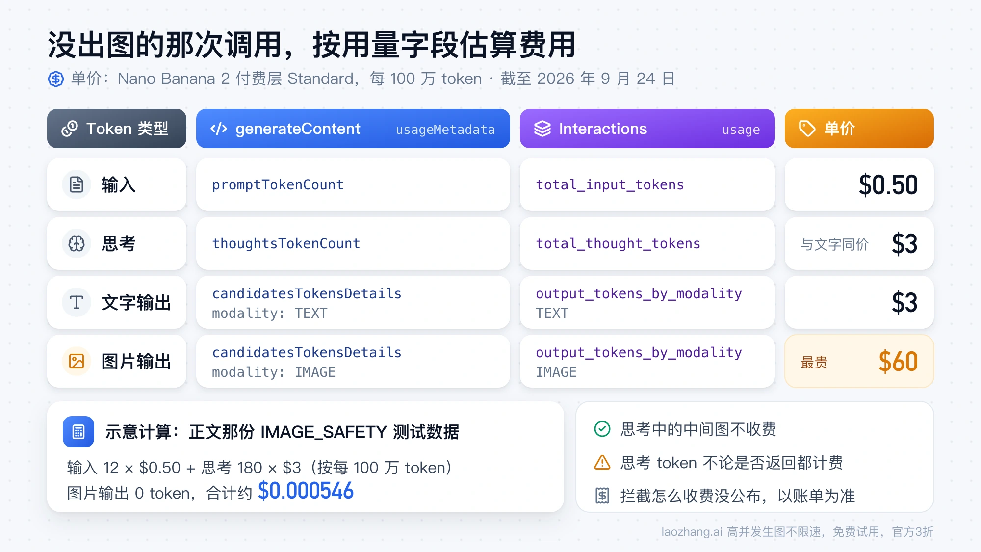 generateContent 与 Interactions API 的用量字段对应到输入、思考、文字输出、图片输出四类 token，按 Nano Banana 2 单价估算一次没出图调用的费用