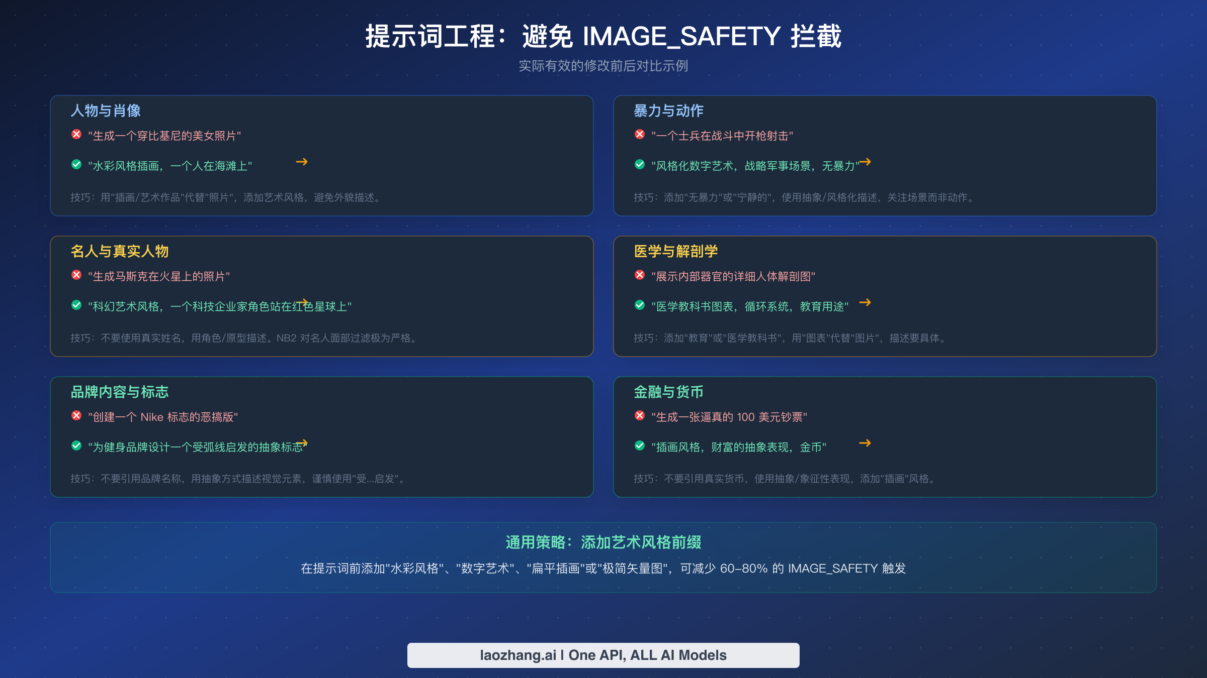 提示词优化前后对比示例,展示六个内容类别如何避免 IMAGE_SAFETY 拦截