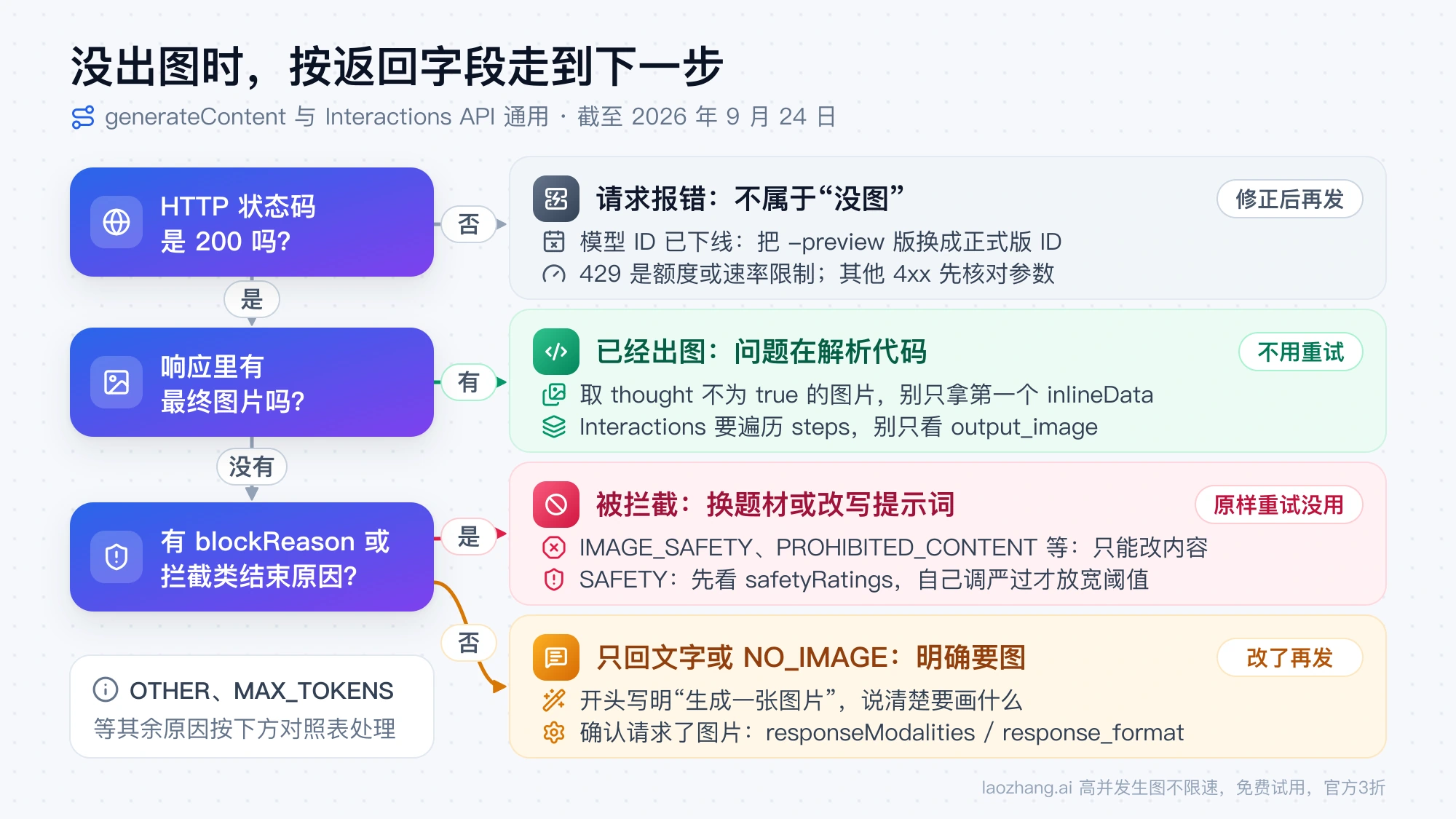 没出图时的判断流程：HTTP 报错先查模型 ID，已出图就修解析代码，被拦截要改内容且原样重试没用，只回文字或 NO_IMAGE 就明确要求出图