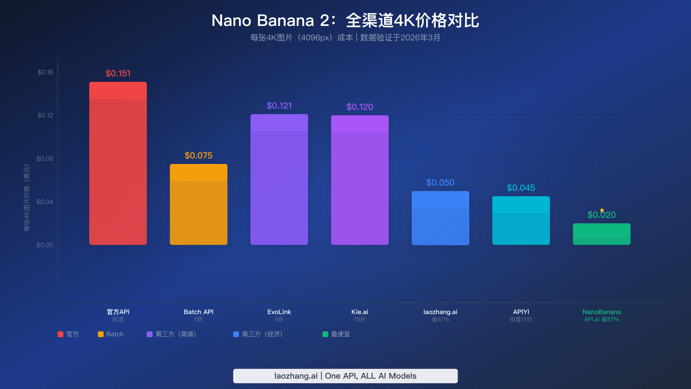 Nano Banana 2 4K价格对比图表,展示从官方$0.151到第三方$0.02的所有渠道成本
