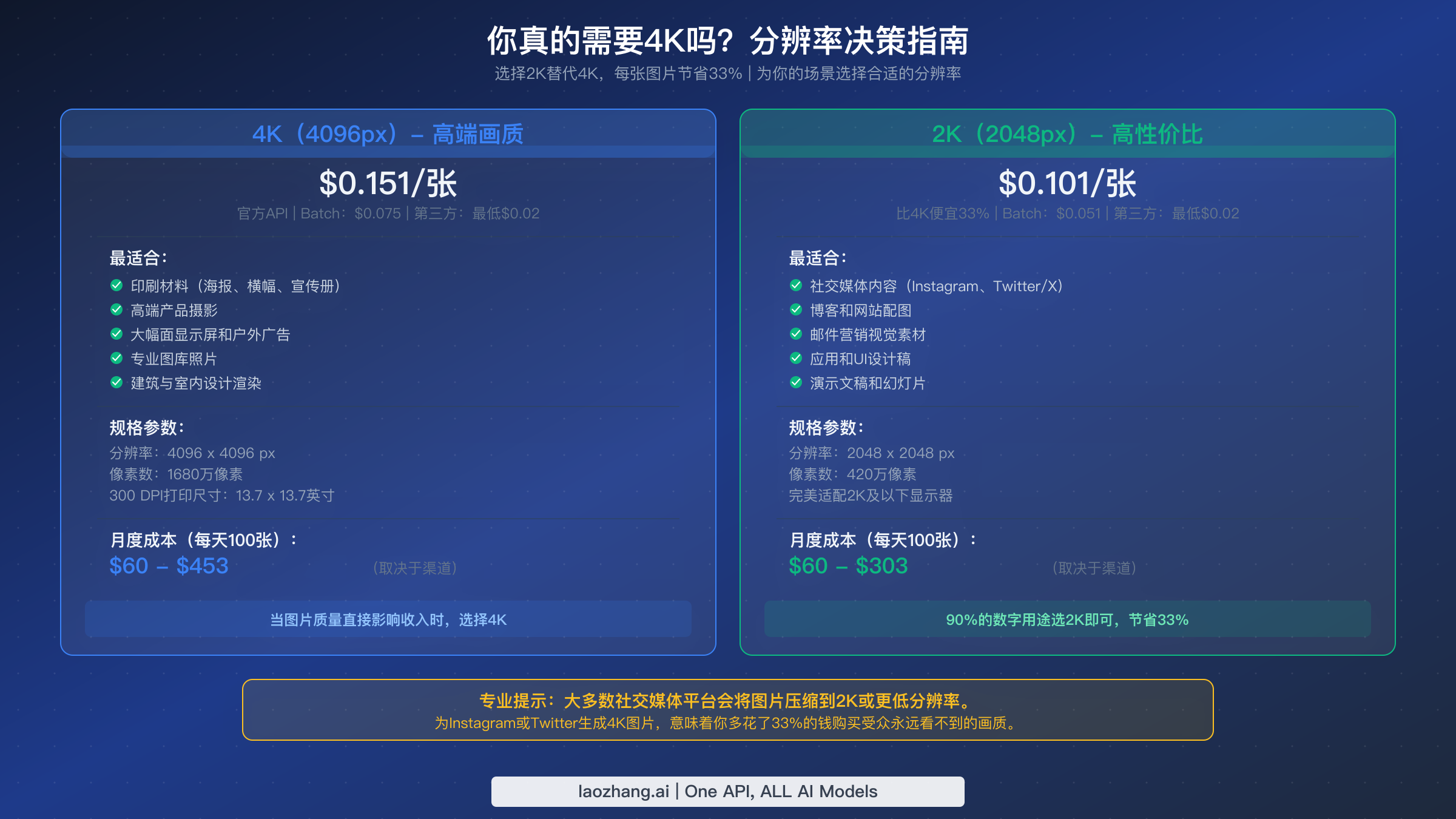 4K与2K分辨率对比,展示何时选择哪种方案以及潜在33%的成本节省